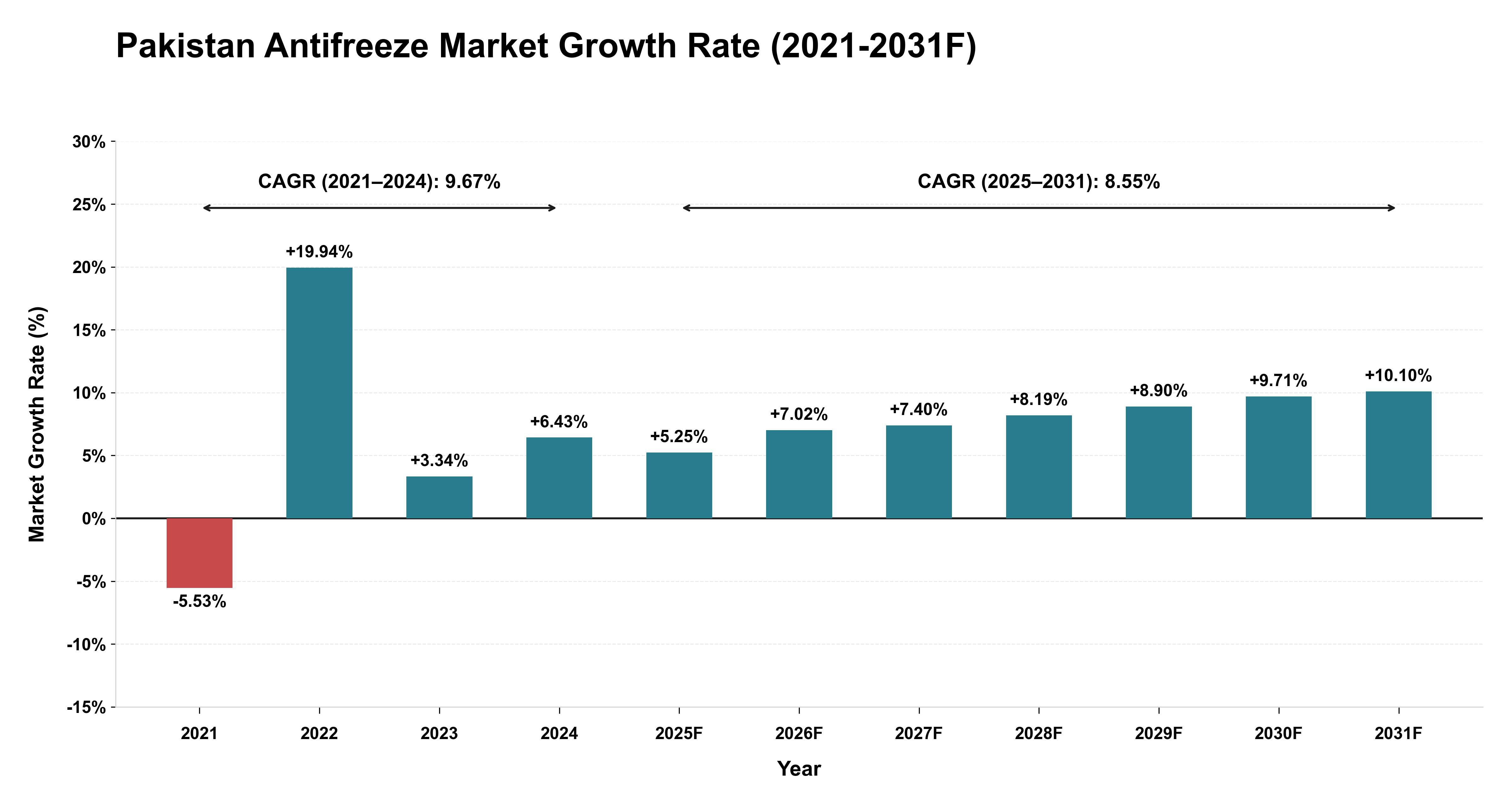 Pakistan Antifreeze Market Year-wise Growth Rate (2021-2031F)
