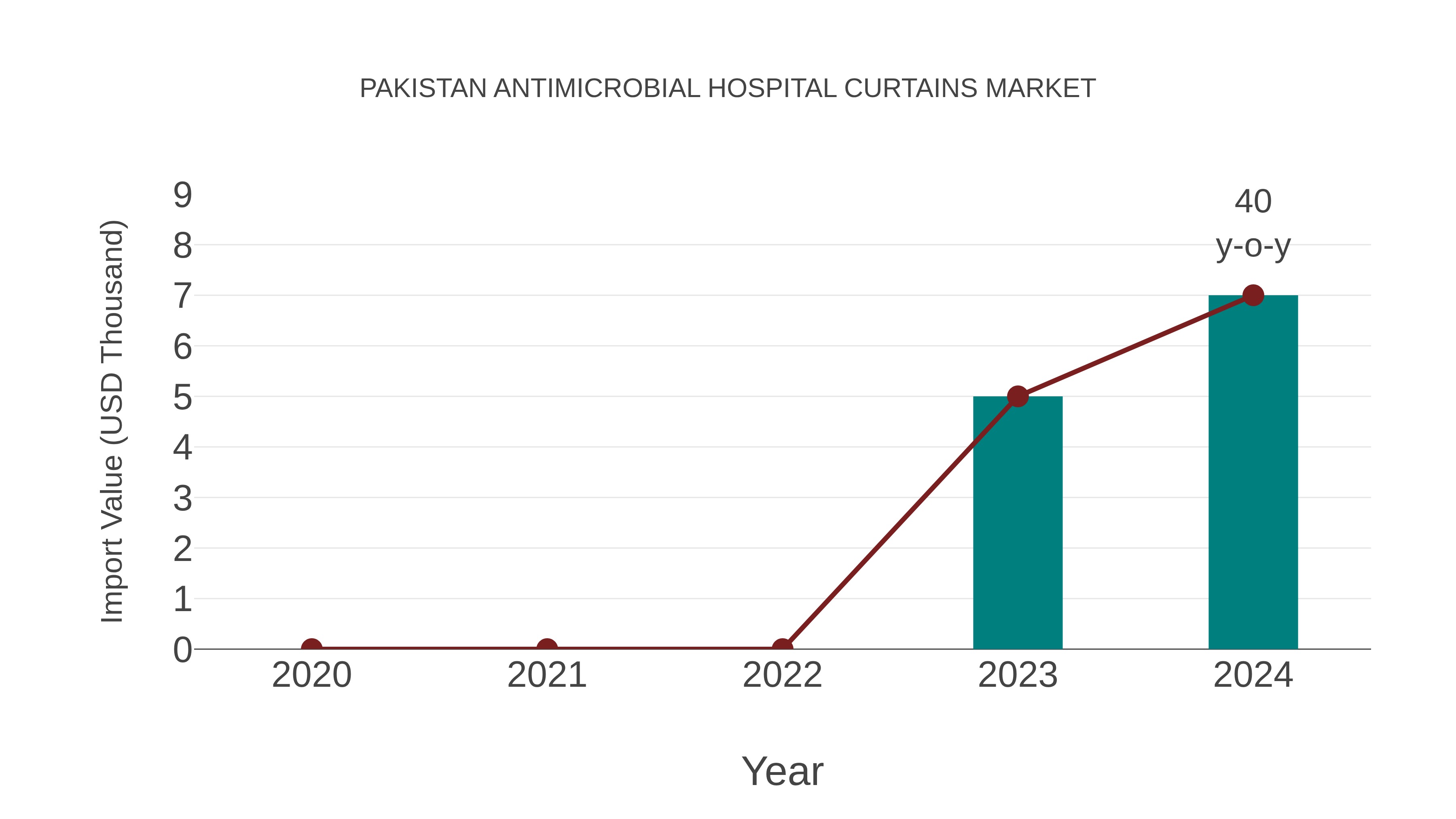  Pakistan Antimicrobial Hospital Curtains Market: Import Trend Analysis