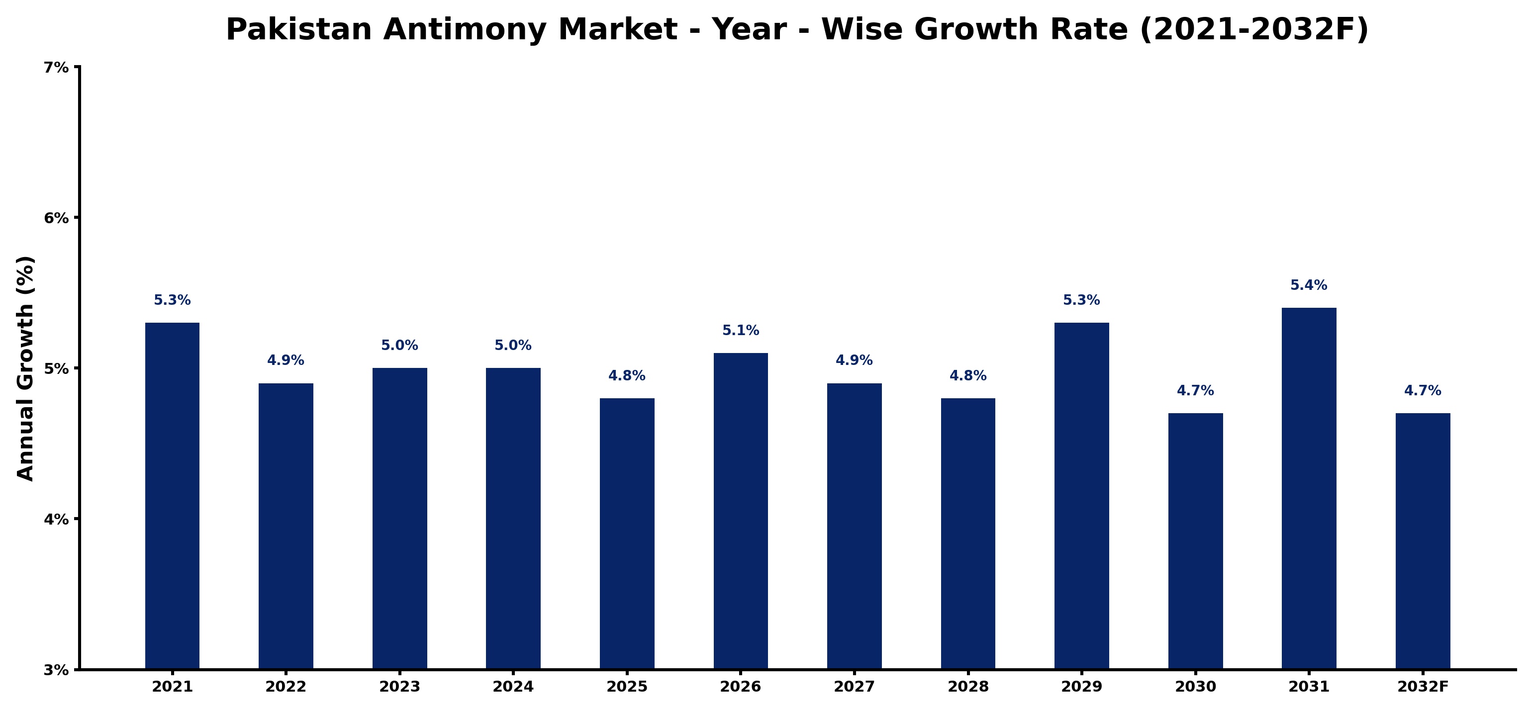 Pakistan Antimony Market Year-wise Growth Rate and Key Drivers
