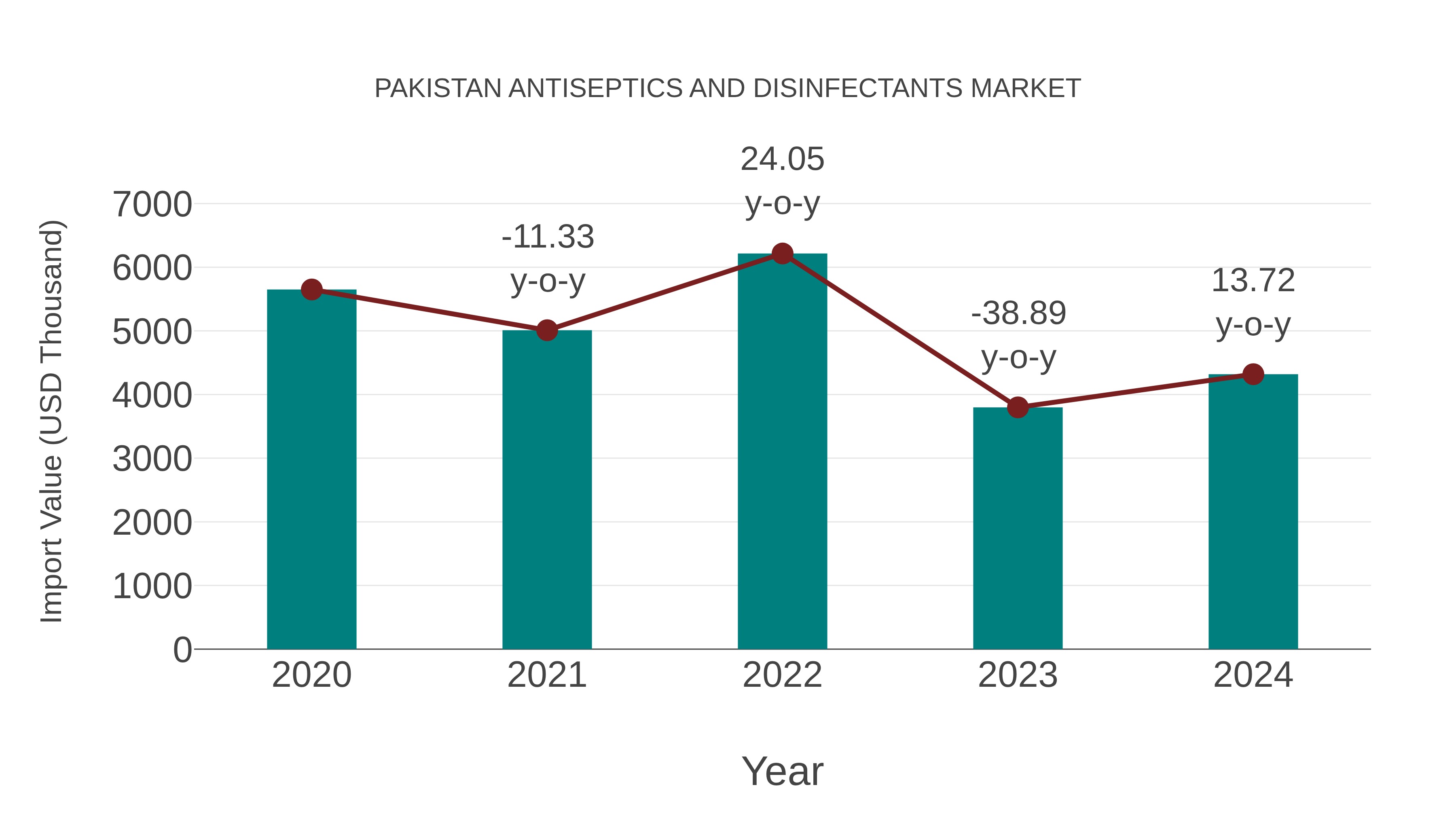  Pakistan Antiseptics and Disinfectants Market: Import Trend Analysis