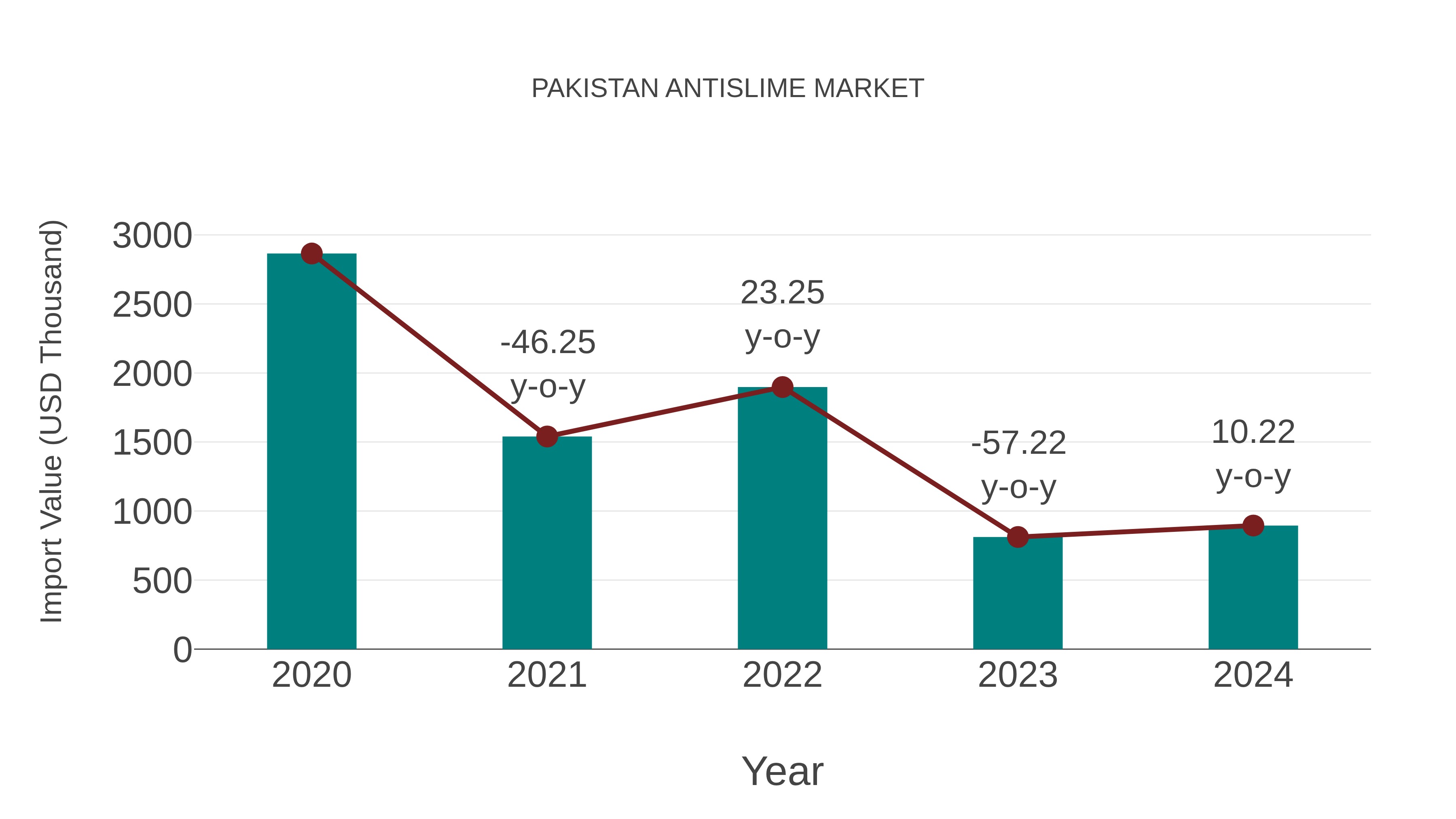  Pakistan Antislime Market: Import Trend Analysis