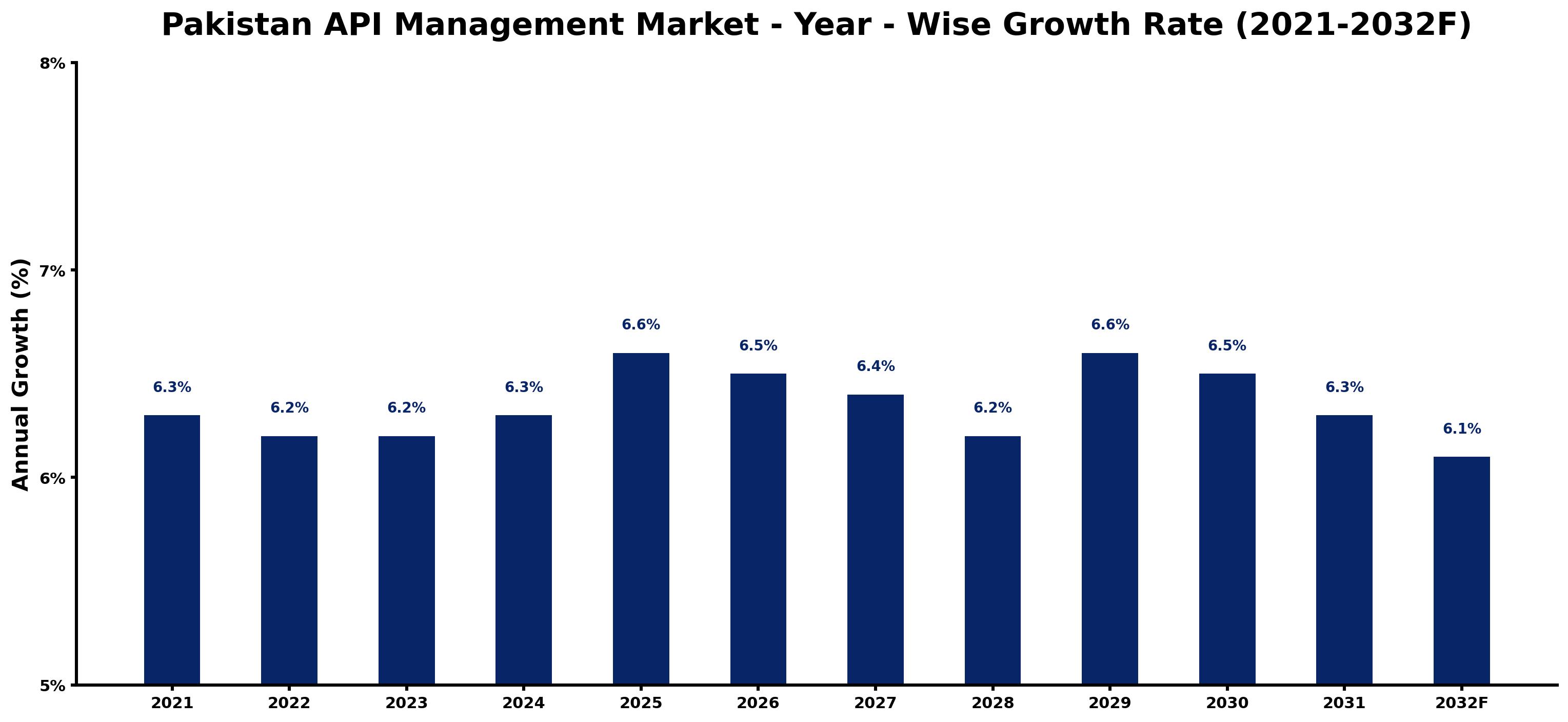 Pakistan API Management Market Year-wise Growth Rate and Key Drivers