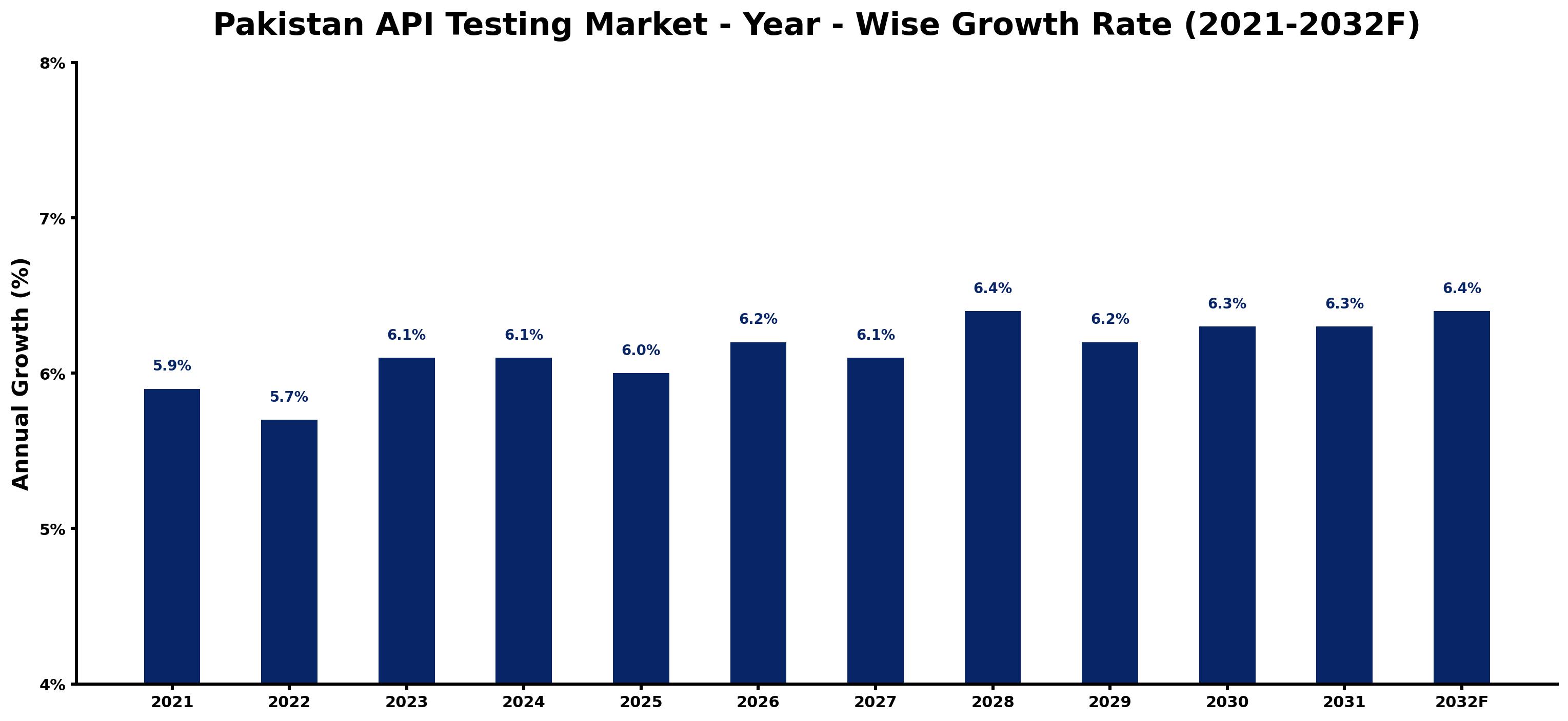 Pakistan API Testing Market Year-wise Growth Rate and Key Drivers