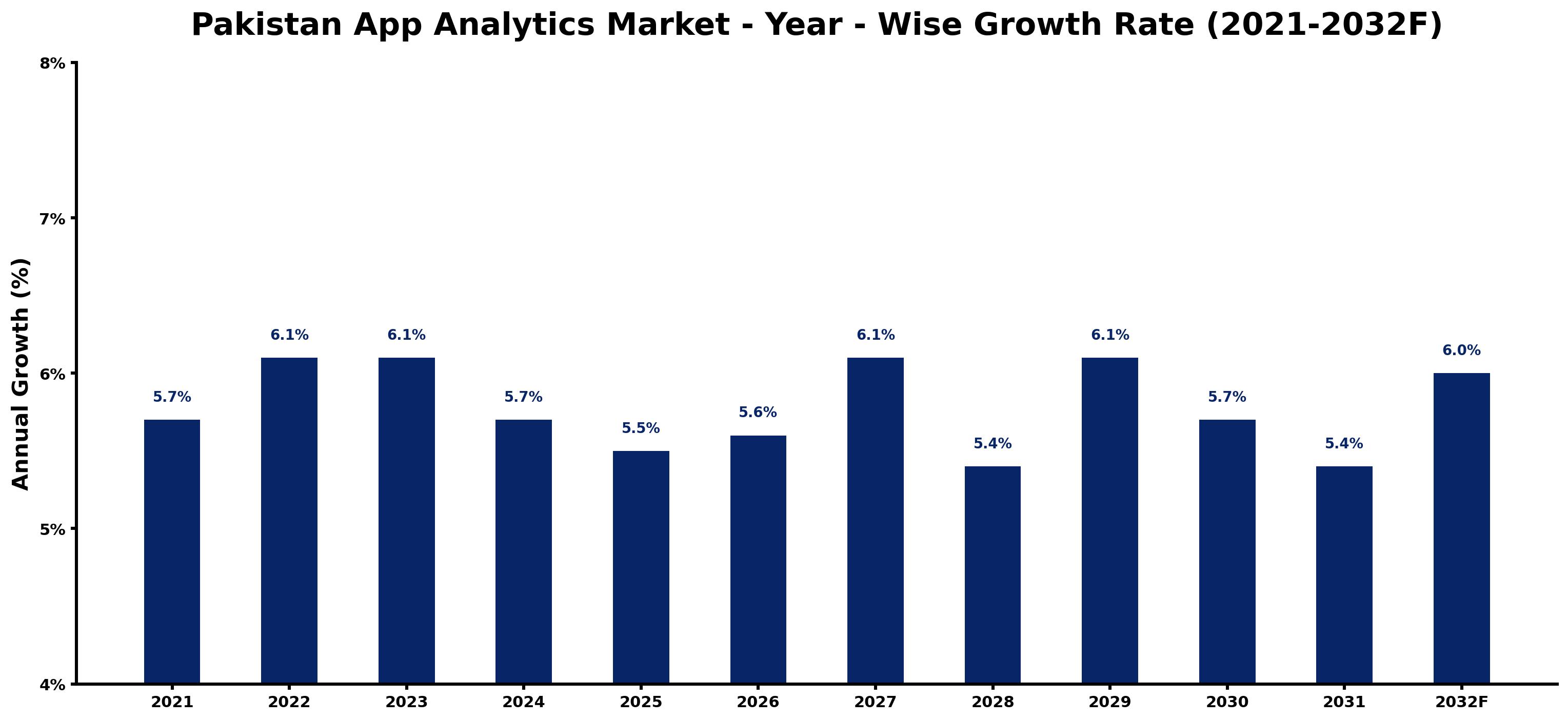 Pakistan App Analytics Market Year-wise Growth Rate and Key Drivers
