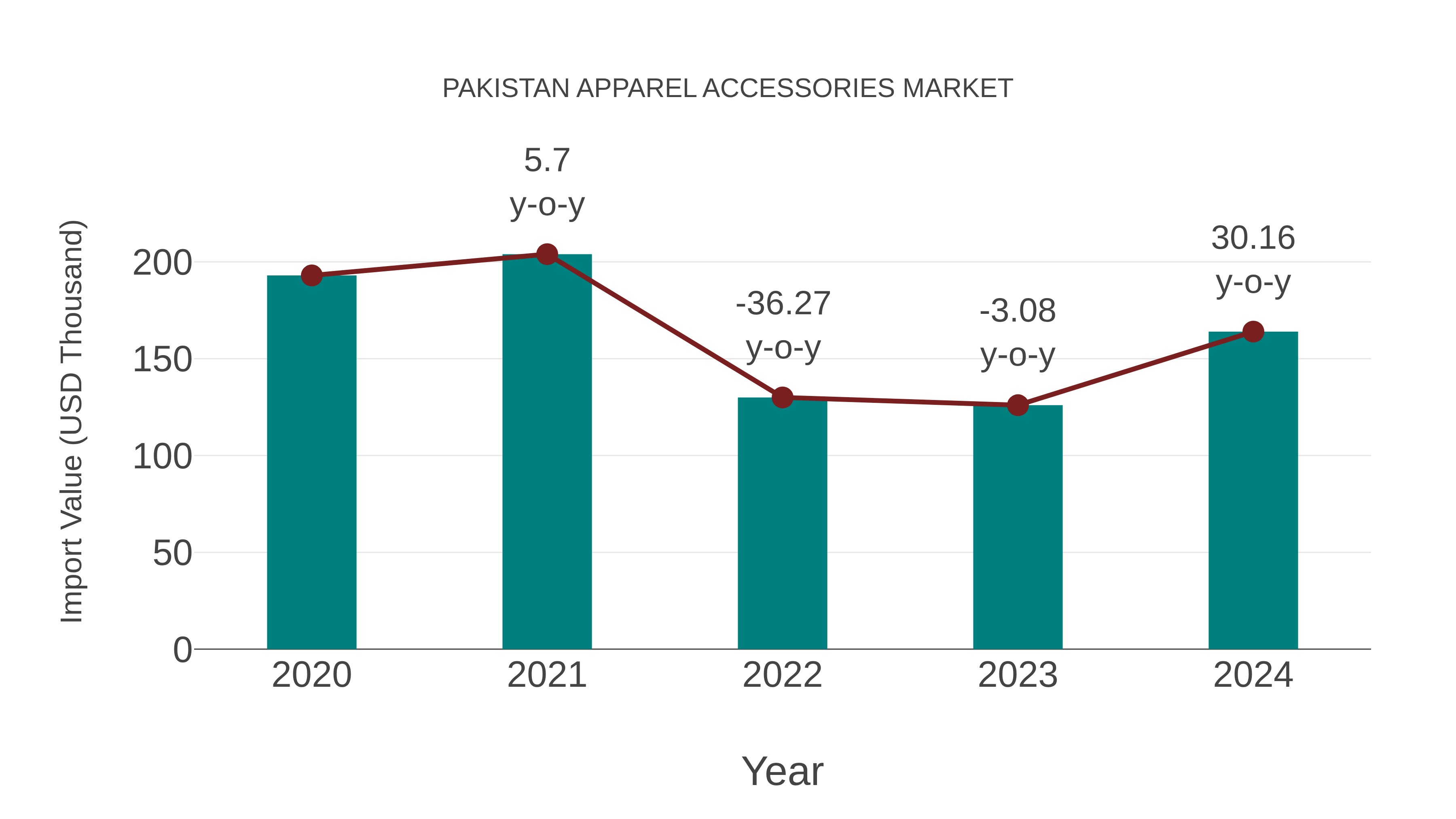  Pakistan Apparel Accessories Market: Import Trend Analysis
