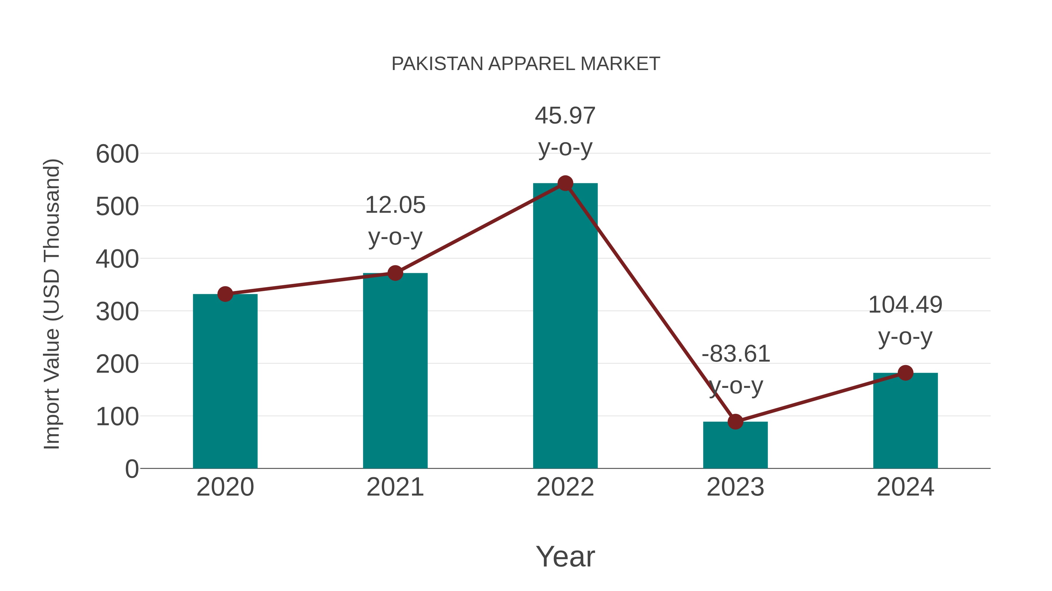 Pakistan Apparel Market: Import Trend Analysis