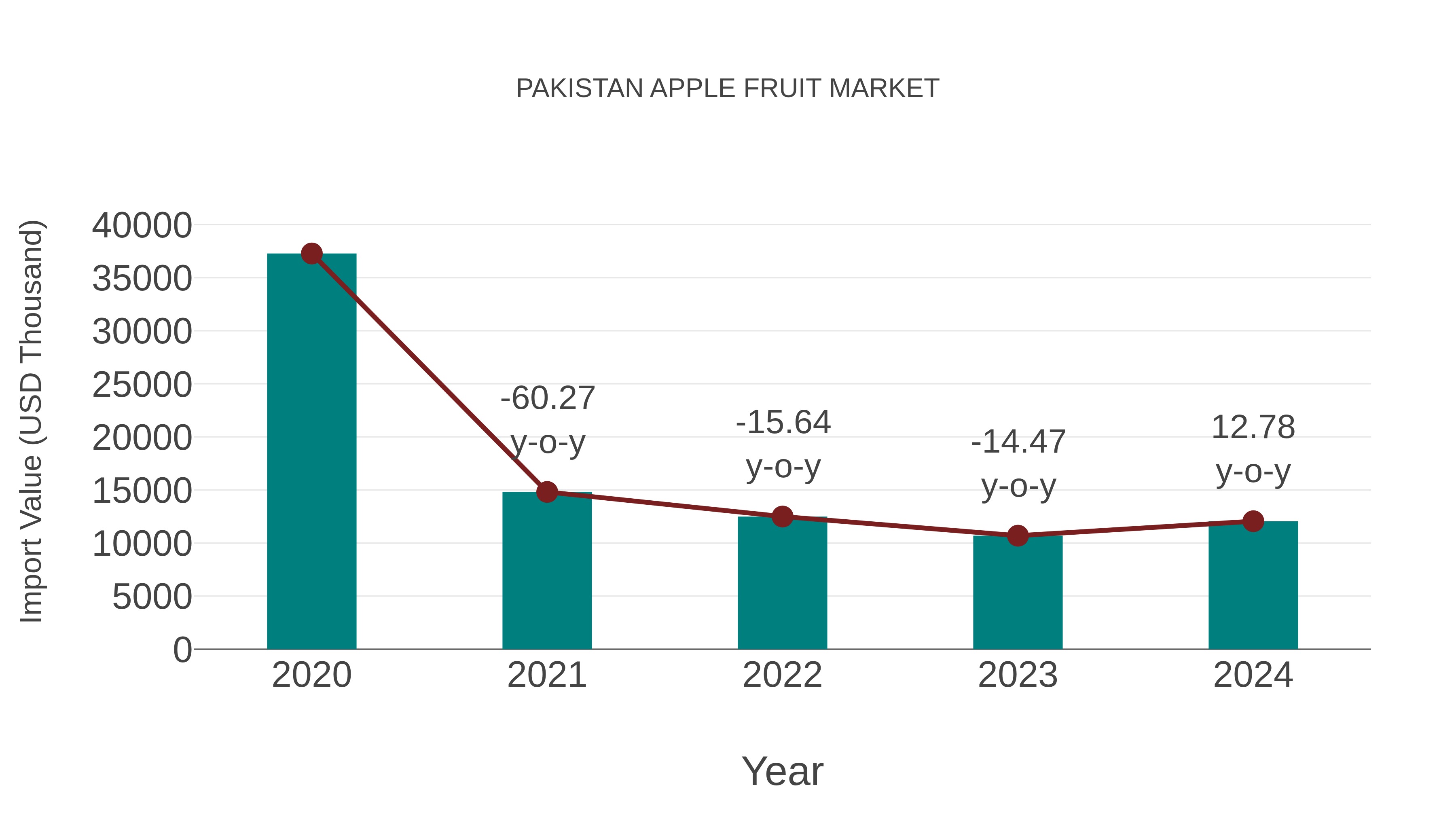  Pakistan Apple Fruit Market: Import Trend Analysis