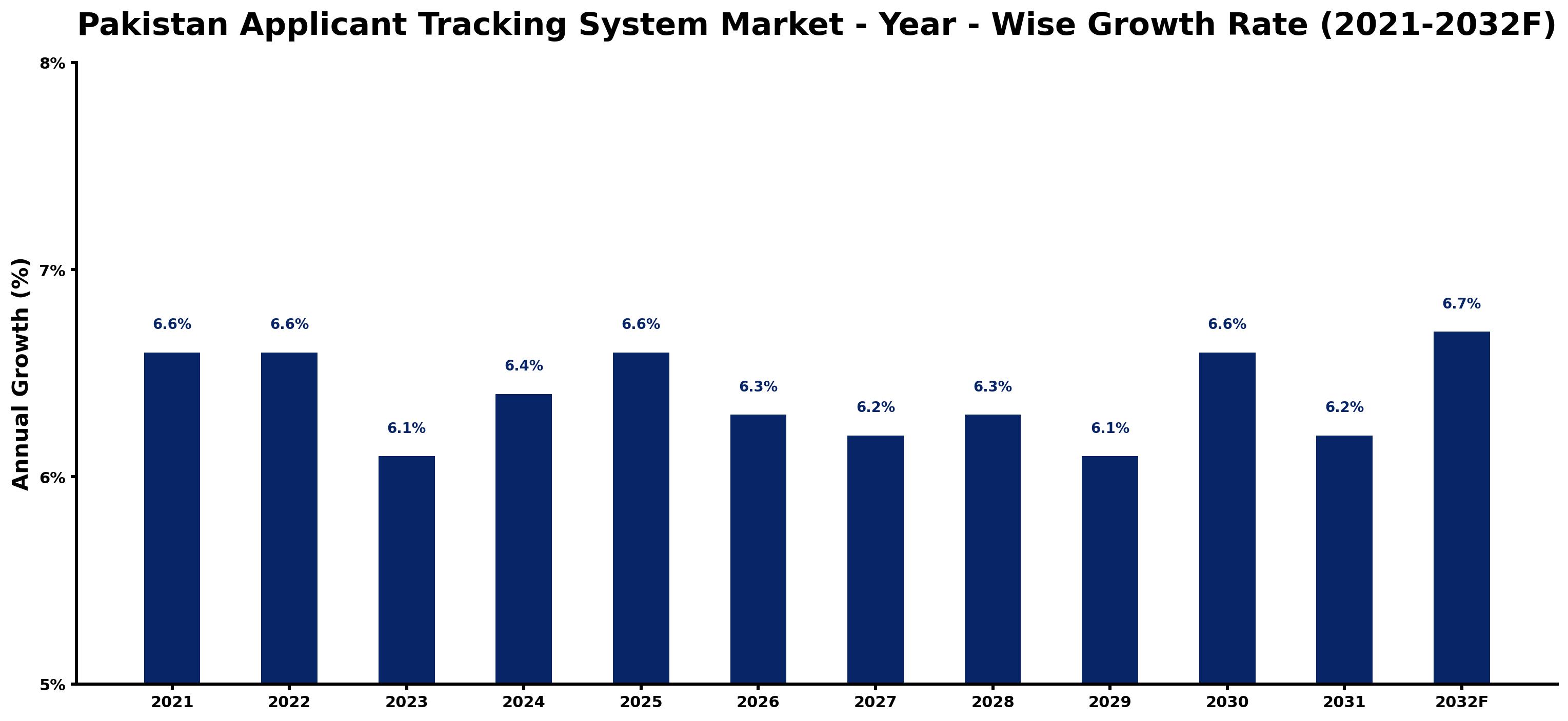 Pakistan Applicant Tracking System Market Year-wise Growth Rate and Key Drivers