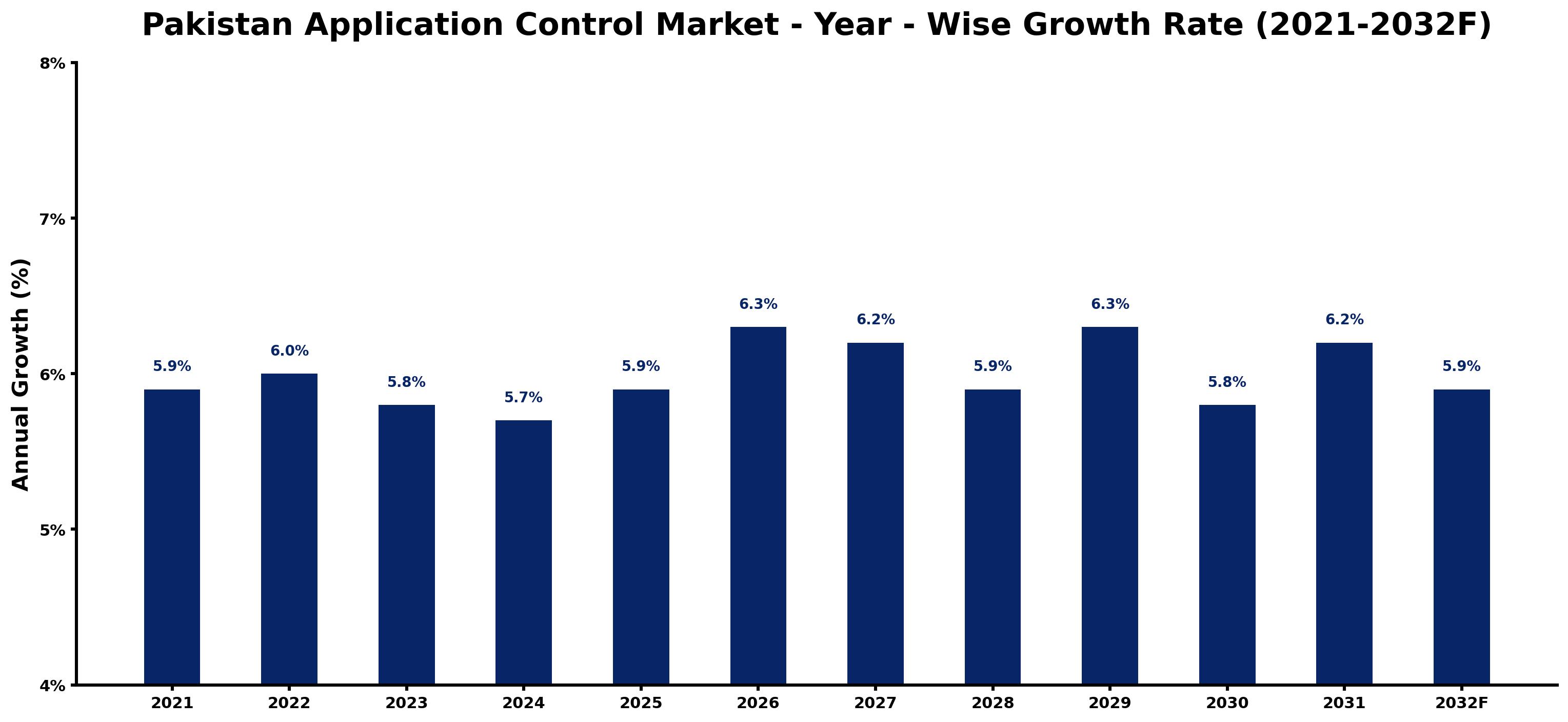 Pakistan Application Control Market Year-wise Growth Rate and Key Drivers