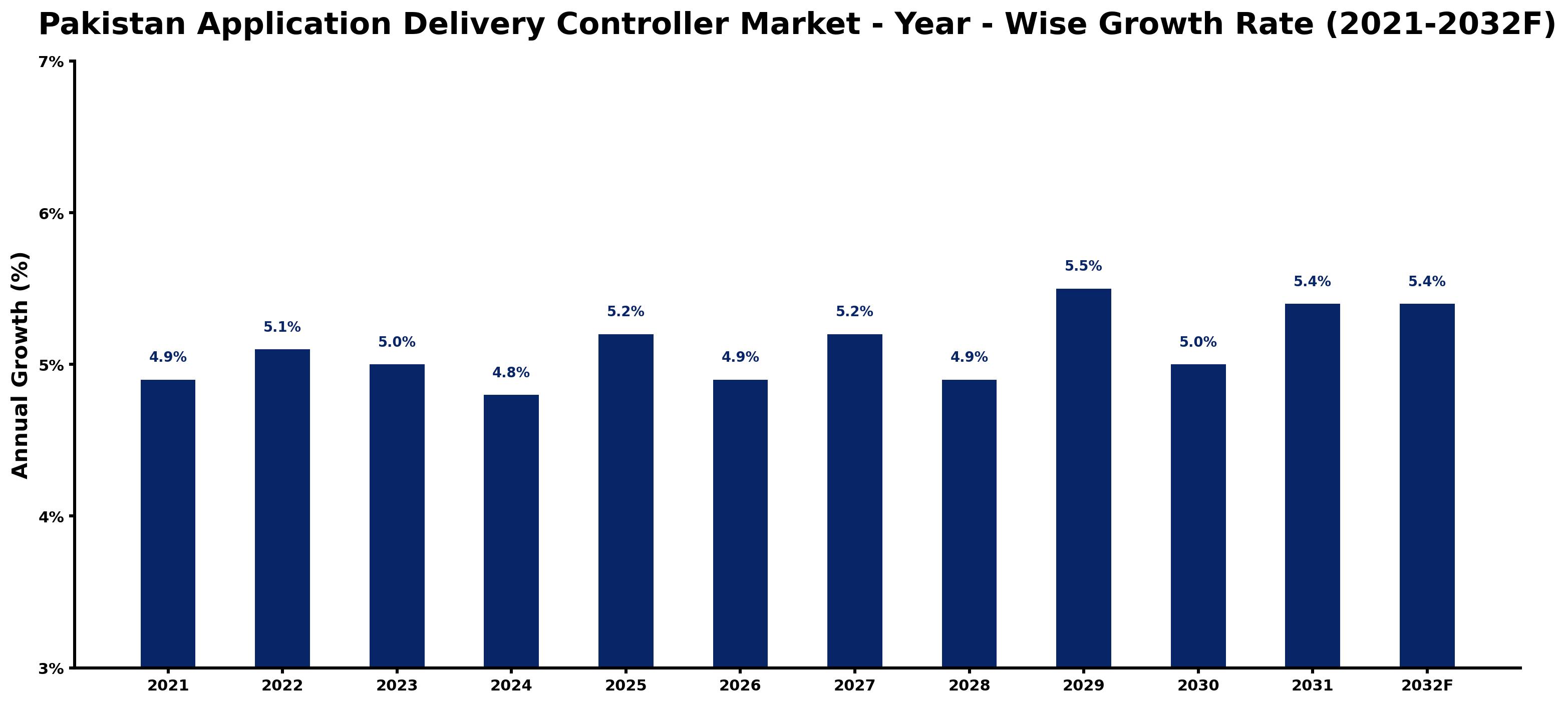 Pakistan Application Delivery Controller Market Year-wise Growth Rate and Key Drivers