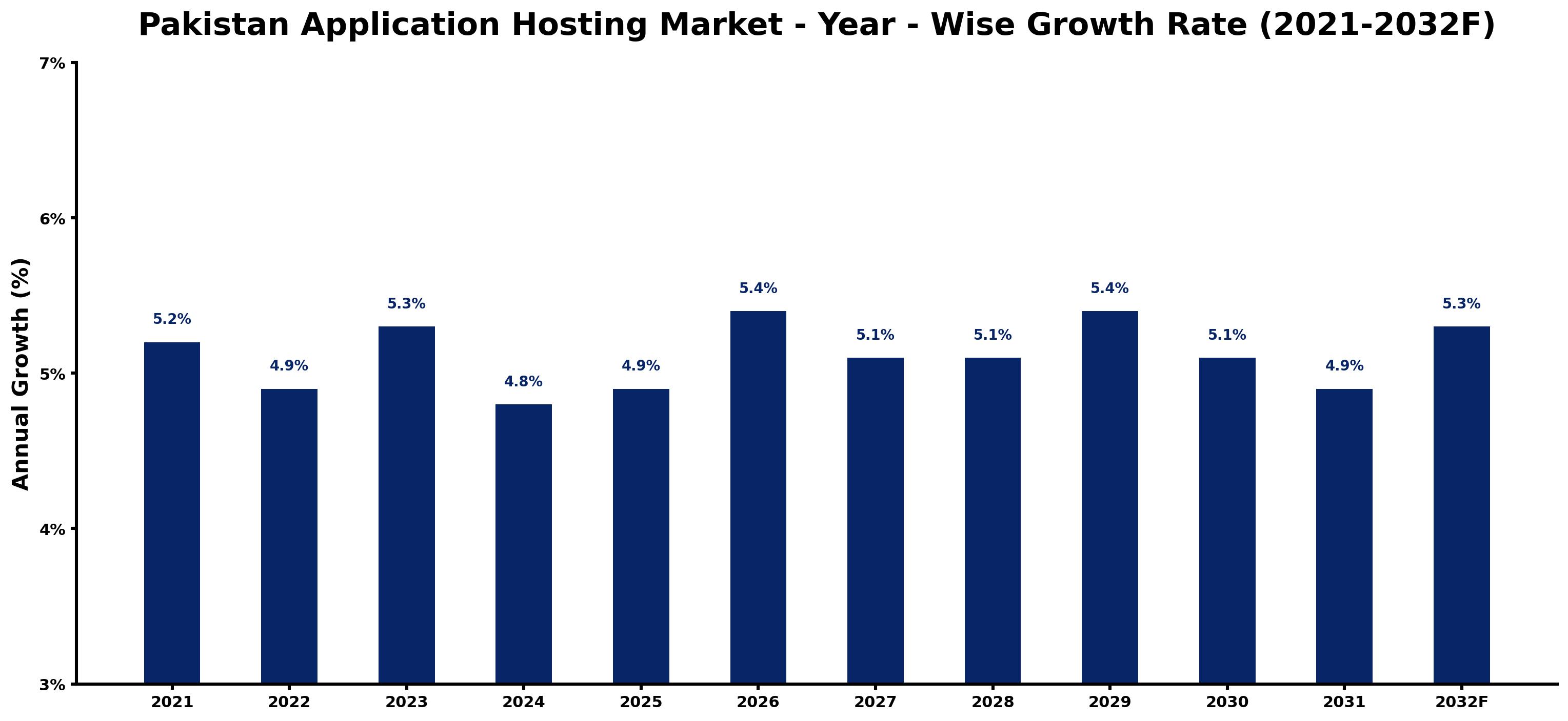 Pakistan Application Hosting Market Year-wise Growth Rate and Key Drivers