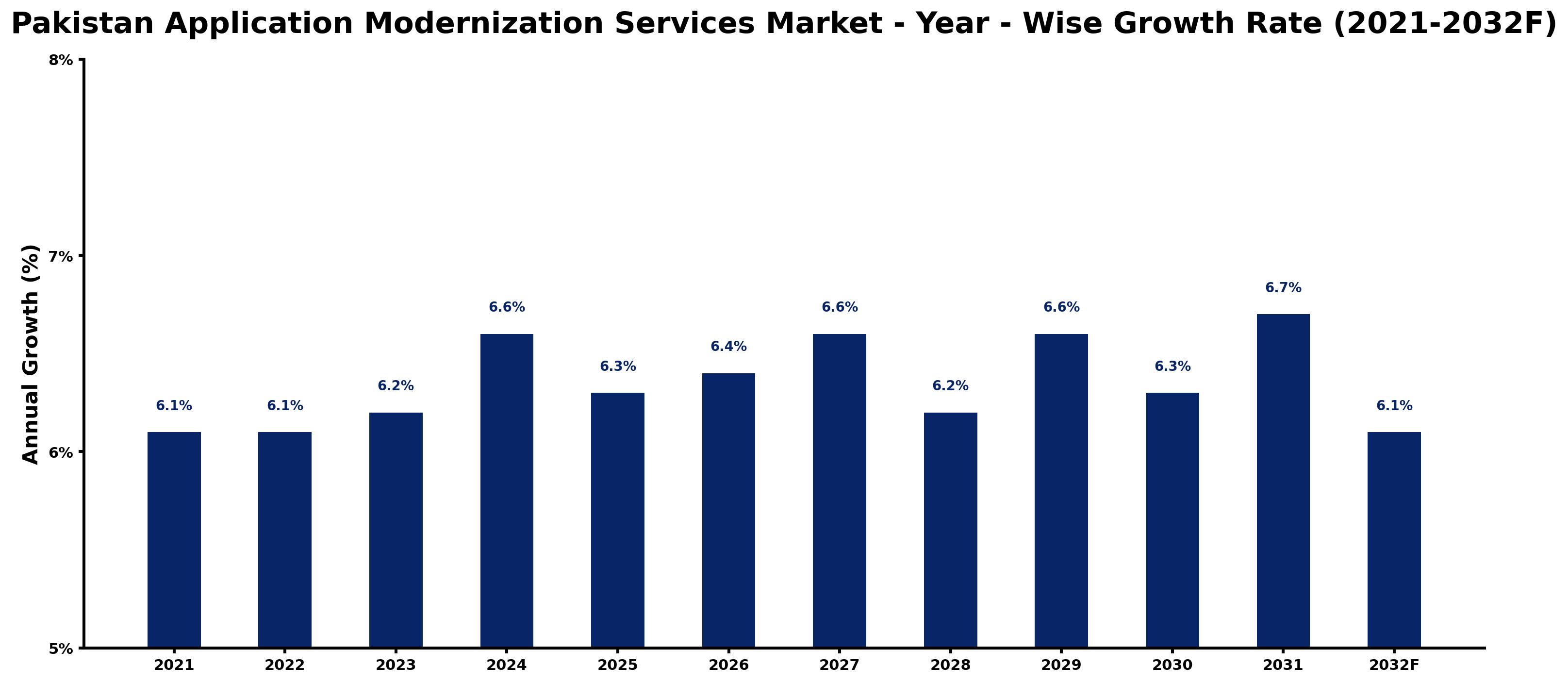 Pakistan Application Modernization Services Market Year-wise Growth Rate and Key Drivers