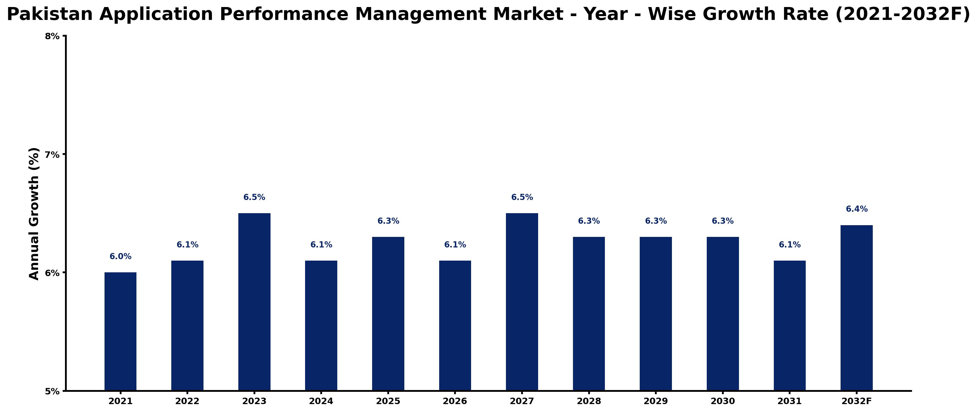 Pakistan Application Performance Management Market Year-wise Growth Rate and Key Drivers