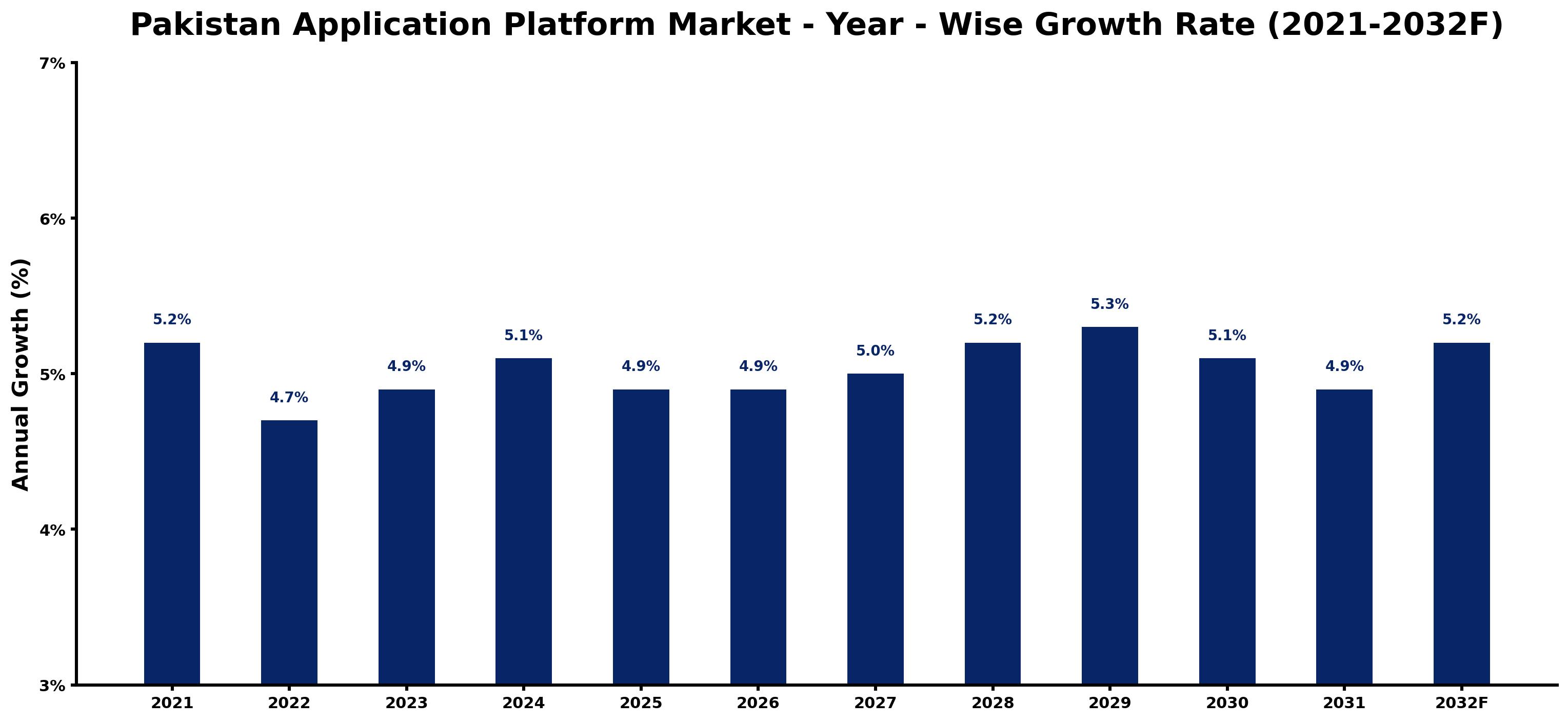 Pakistan Application Platform Market Year-wise Growth Rate and Key Drivers
