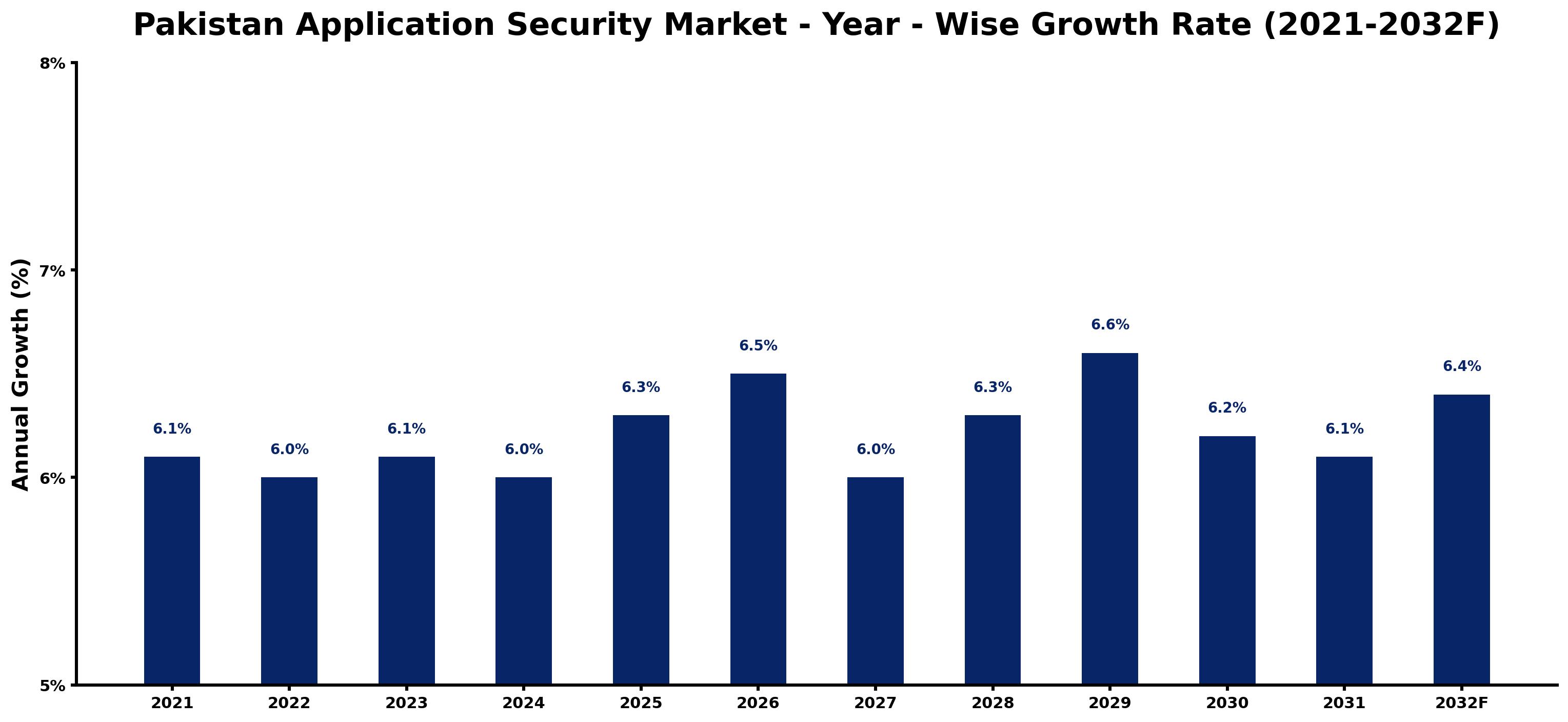 Pakistan Application Security Market Year-wise Growth Rate and Key Drivers