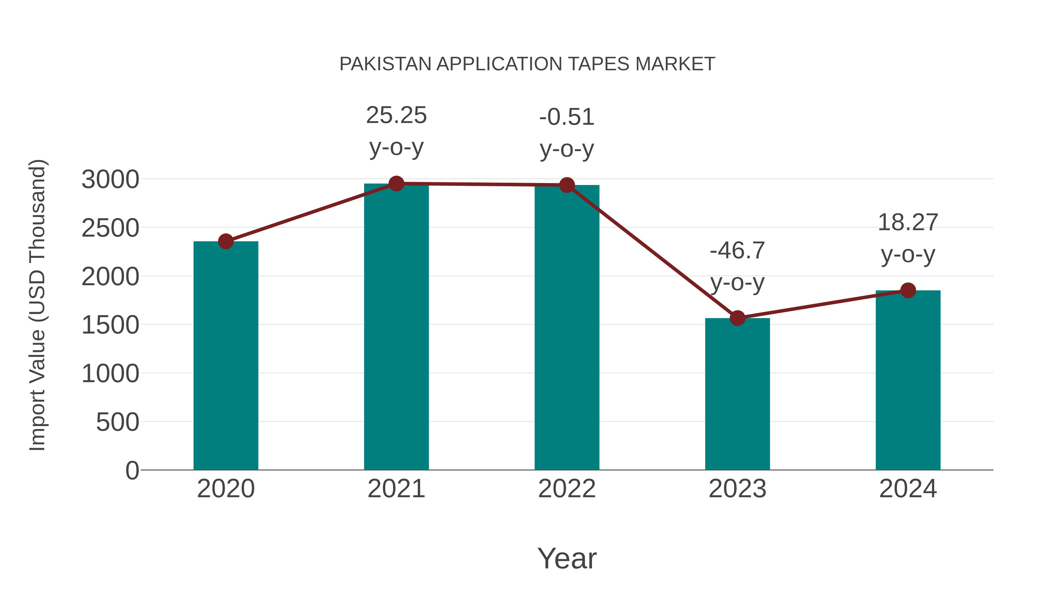  Pakistan Application Tapes Market: Import Trend Analysis
