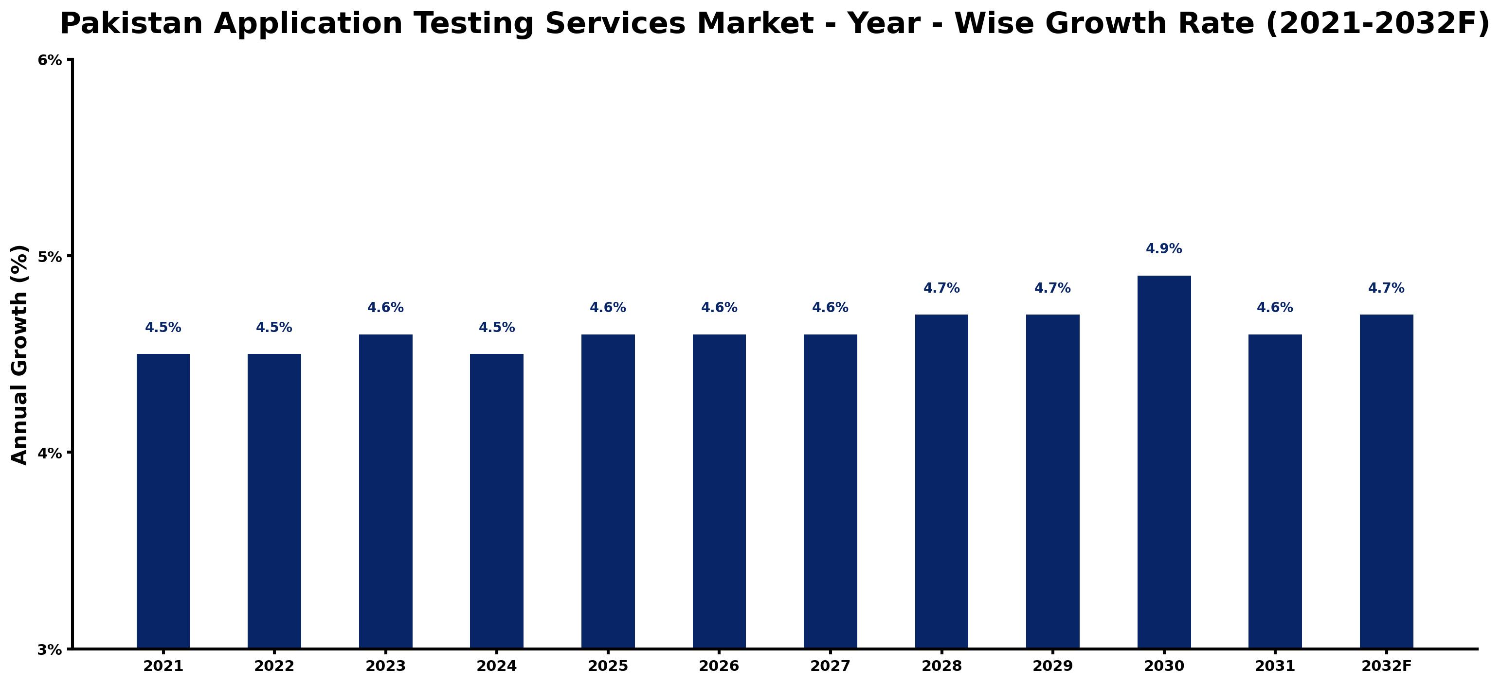Pakistan Application Testing Services Market Year-wise Growth Rate and Key Drivers
