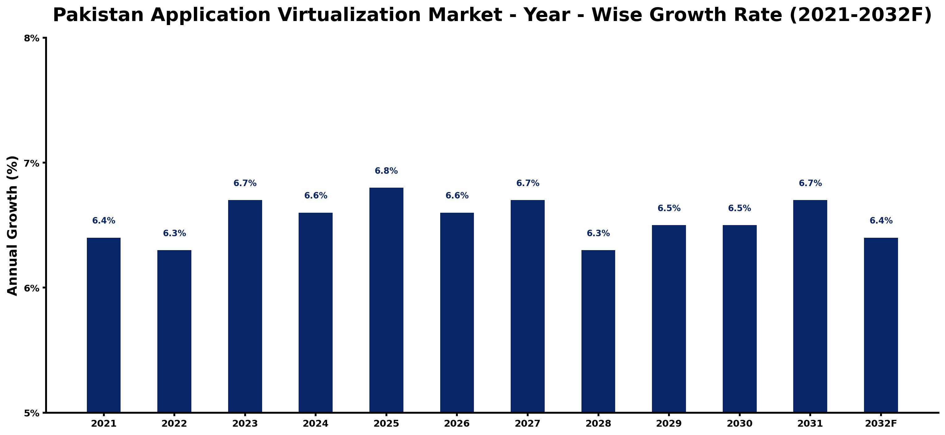 Pakistan Application Virtualization Market Year-wise Growth Rate and Key Drivers