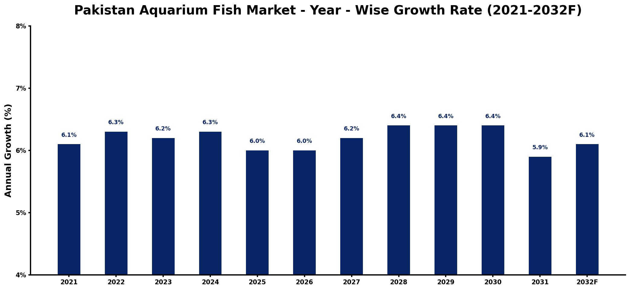 Pakistan Aquarium Fish Market Year-wise Growth Rate and Key Drivers