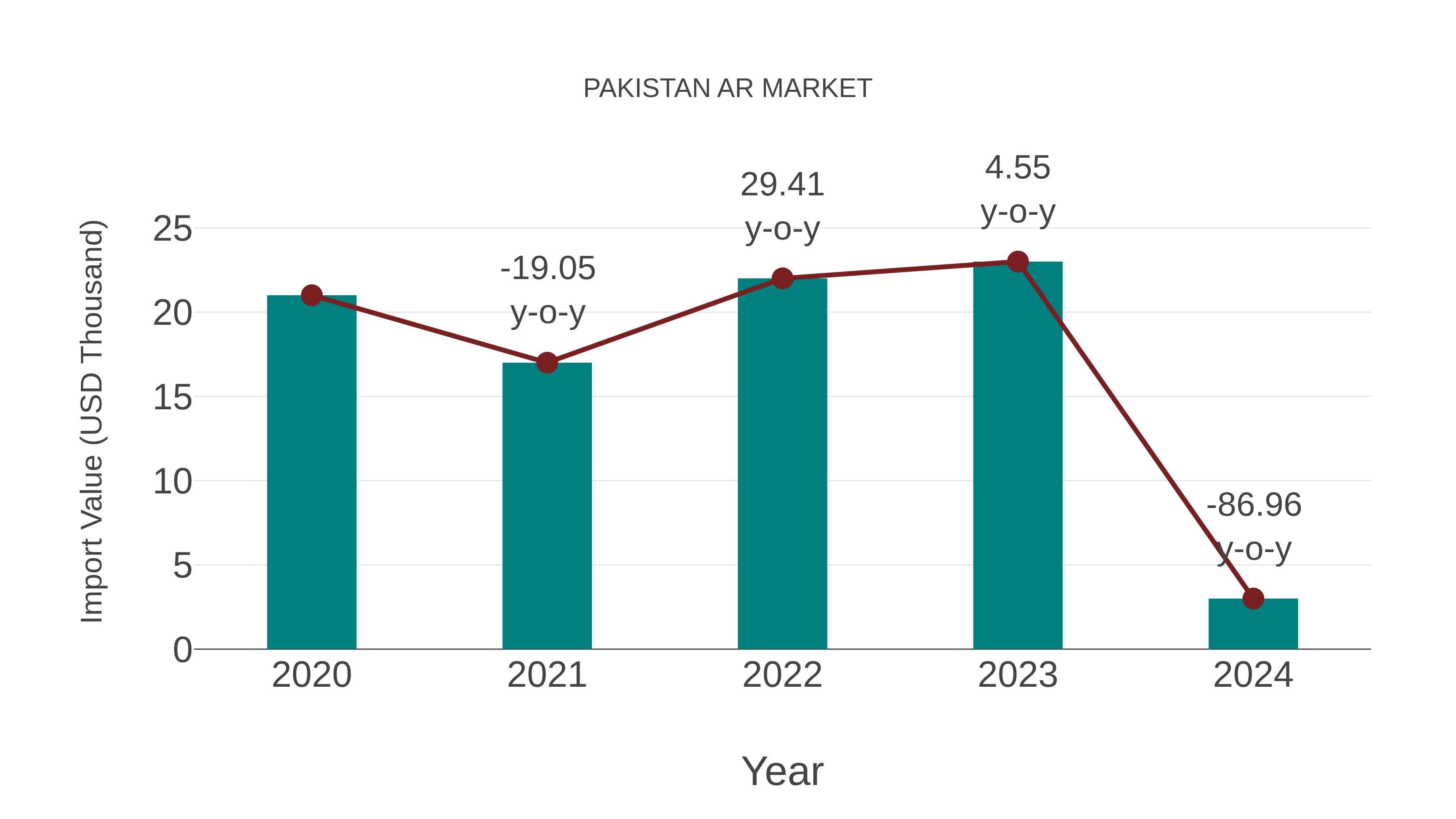  Pakistan Ar Market: Import Trend Analysis