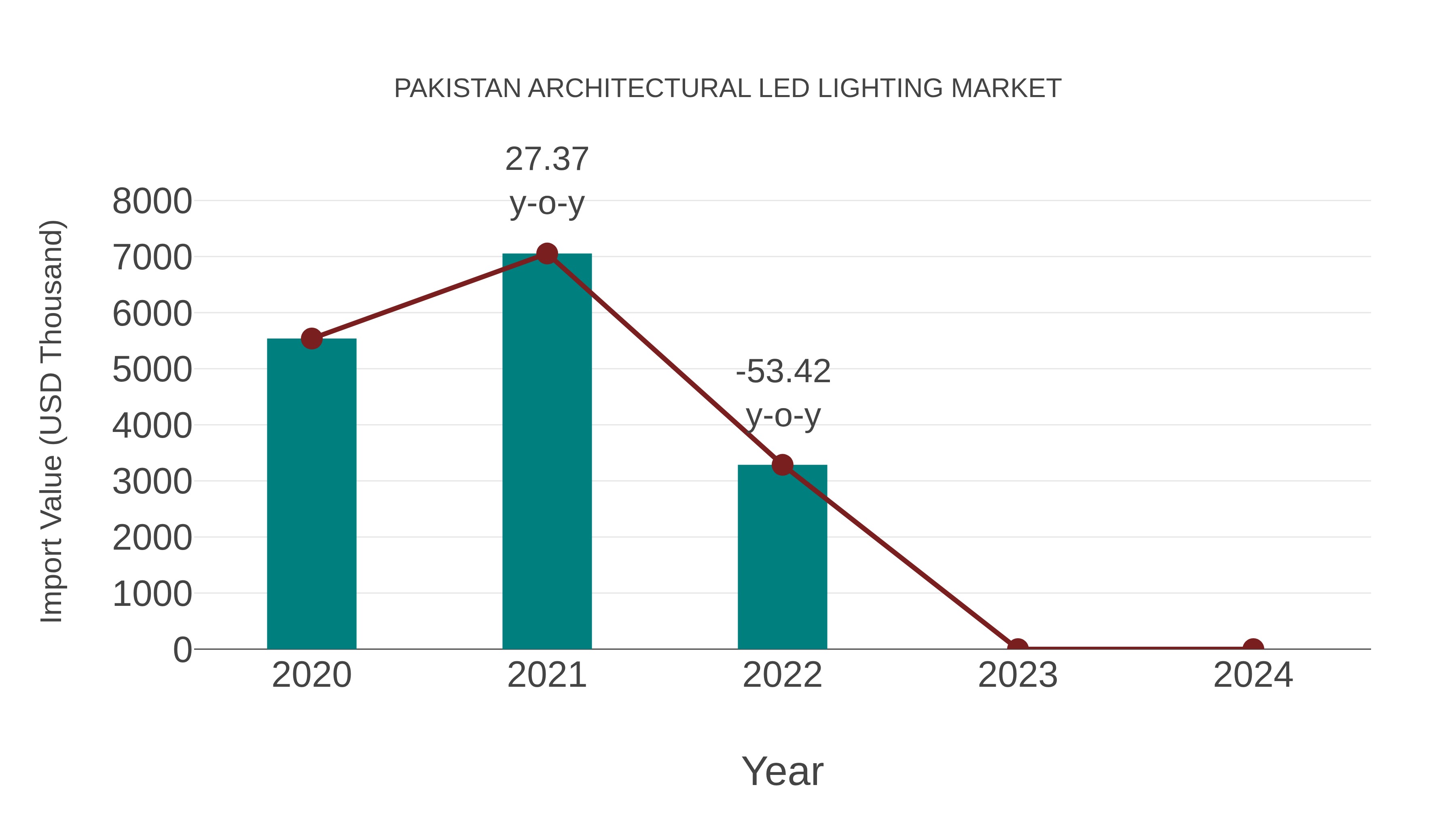  Pakistan Architectural Led Lighting Market: Import Trend Analysis