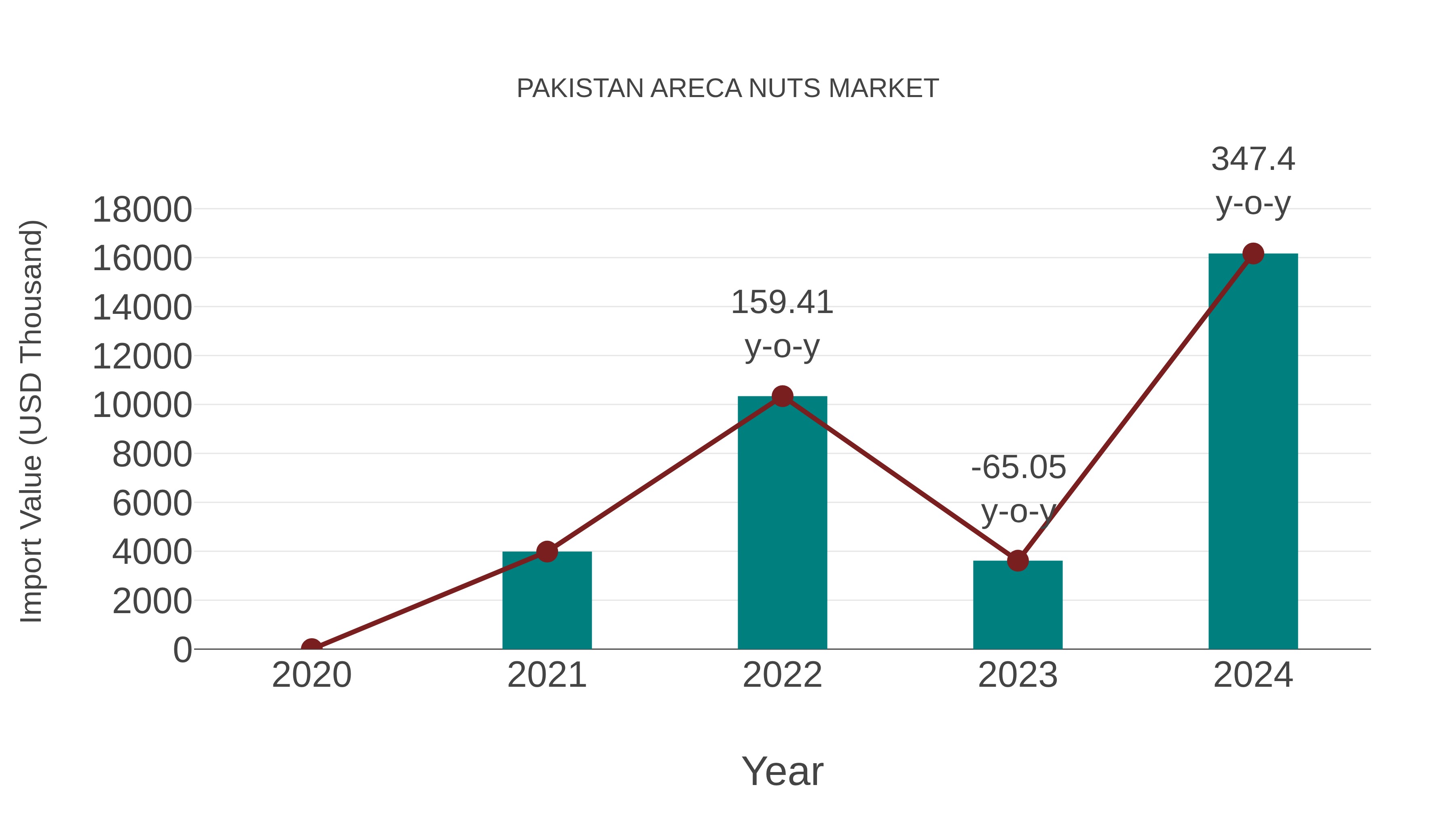 Pakistan Areca Nuts Market: Import Trend Analysis