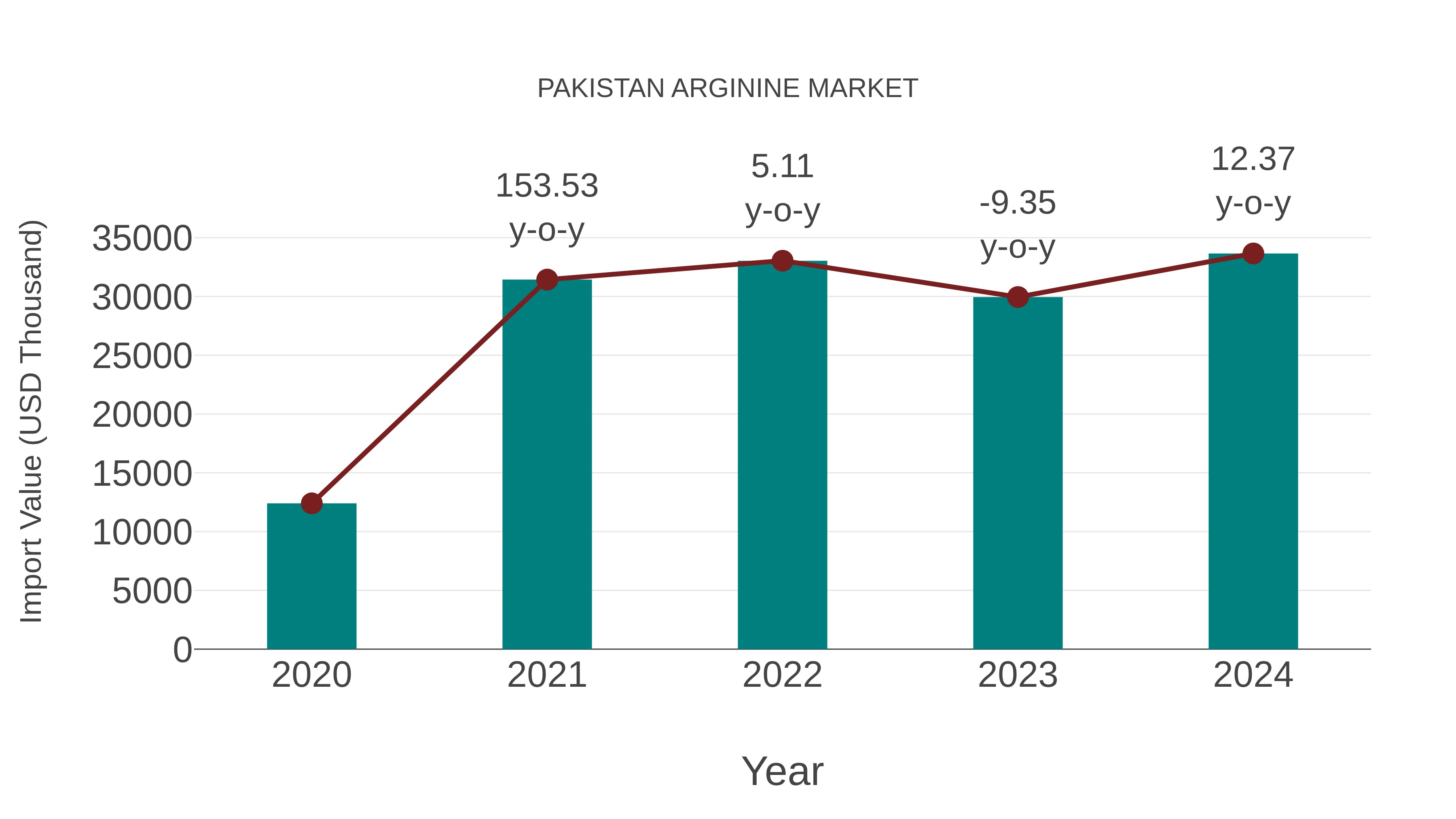  Pakistan Arginine Market: Import Trend Analysis