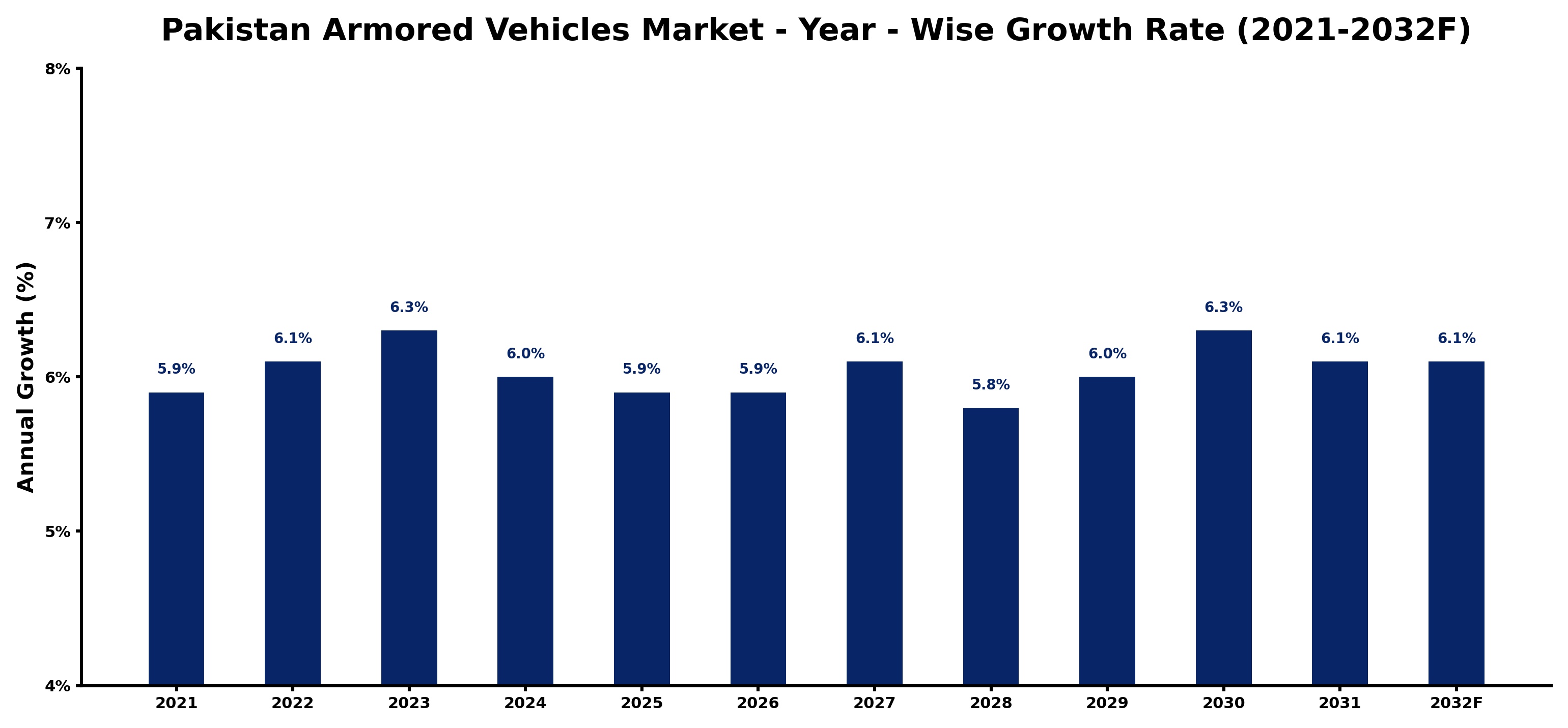 Pakistan Armored Vehicles Market Year-wise Growth Rate and Key Drivers