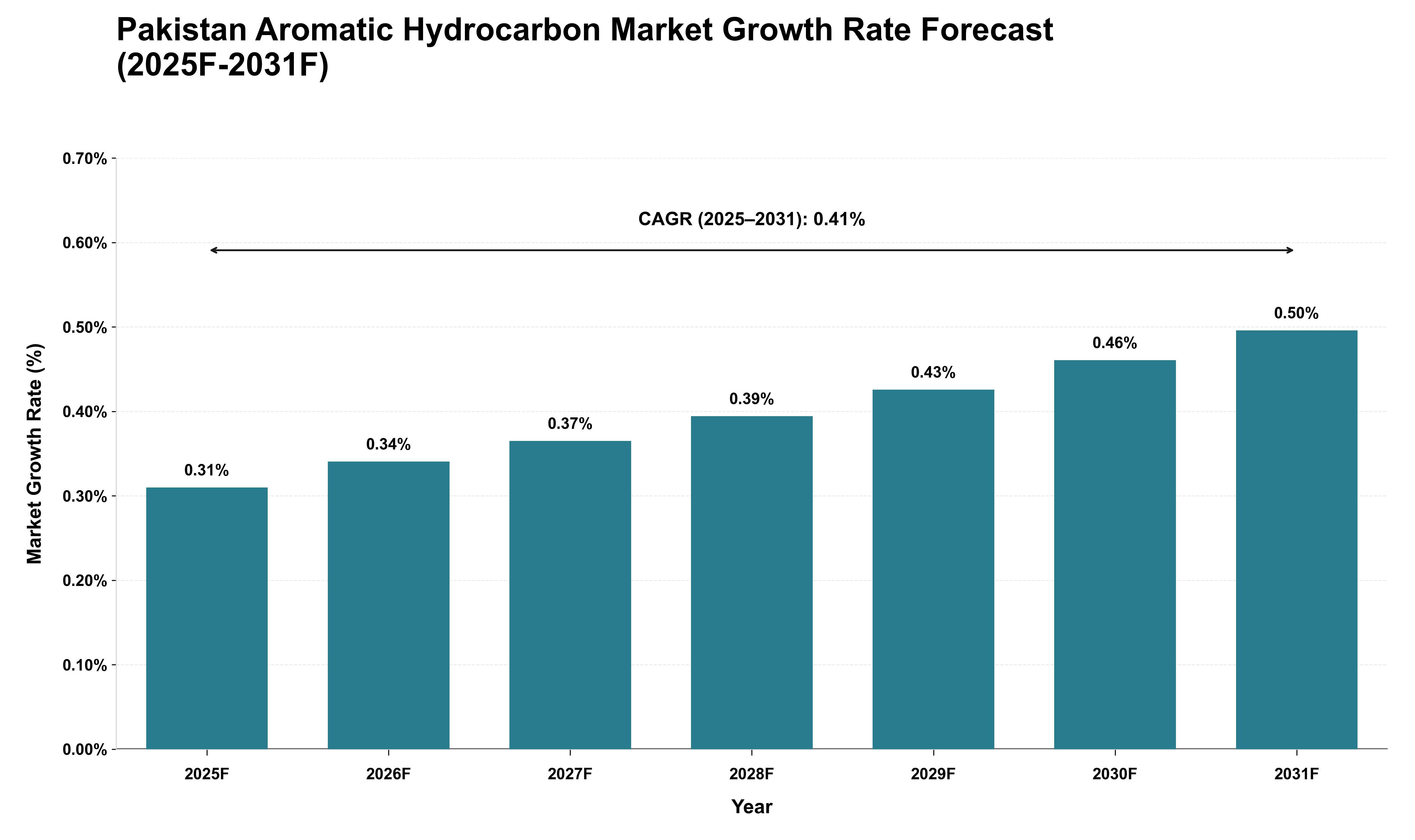 Pakistan Aromatic Hydrocarbon Market Growth Rate Analysis (2025 - 2031)