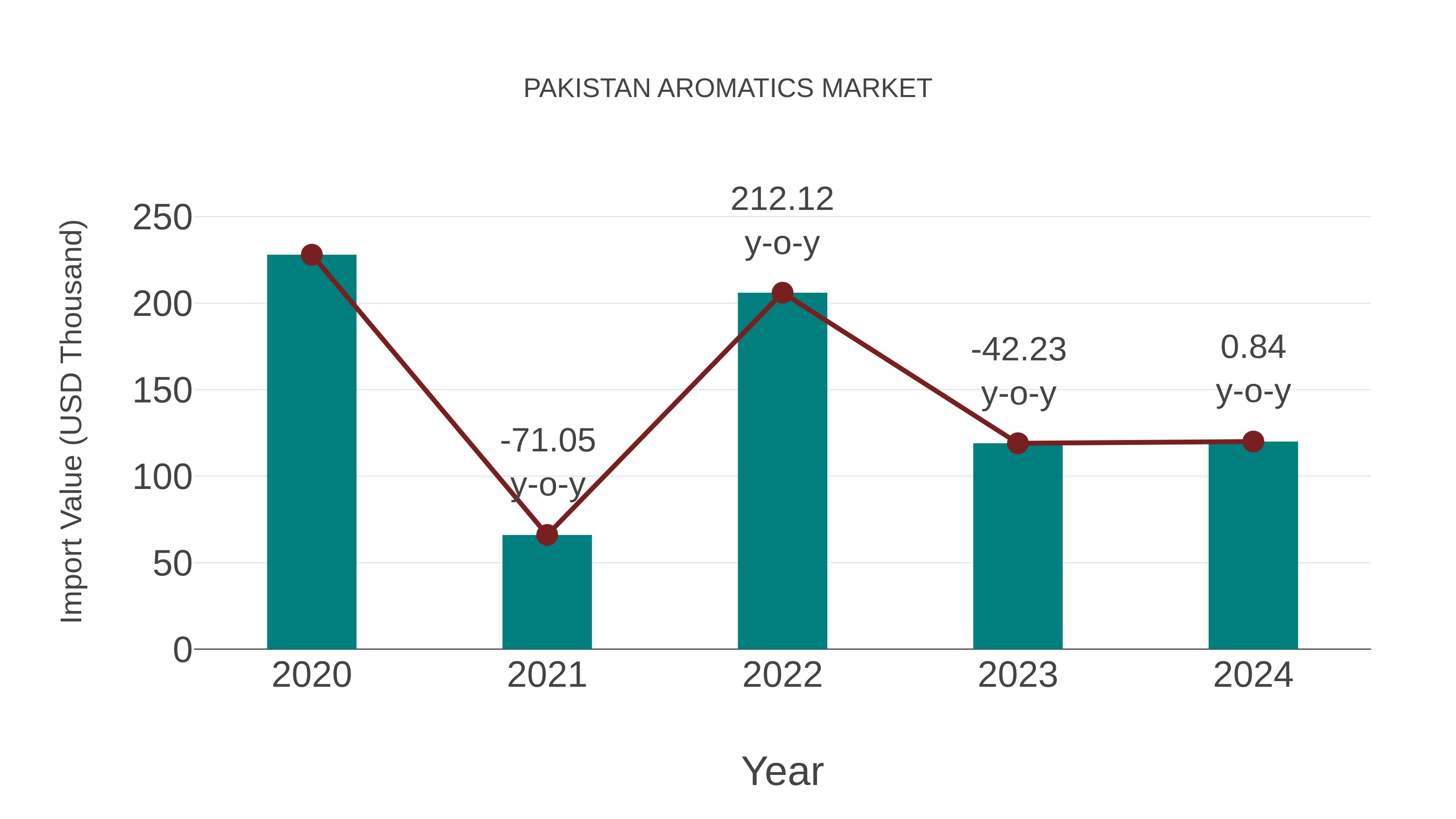  Pakistan Aromatics Market: Import Trend Analysis