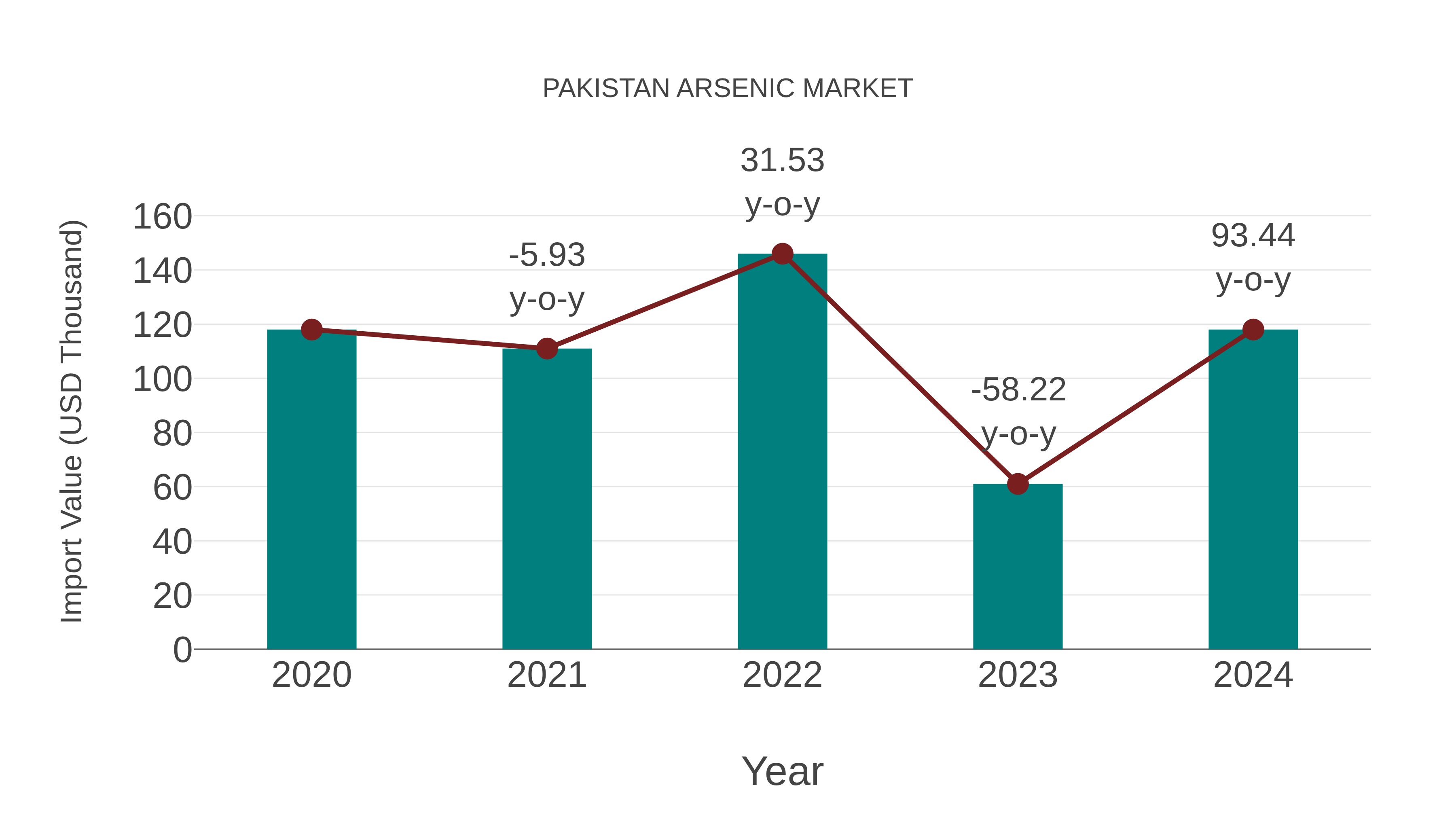 Pakistan Arsenic Market: Import Trend Analysis