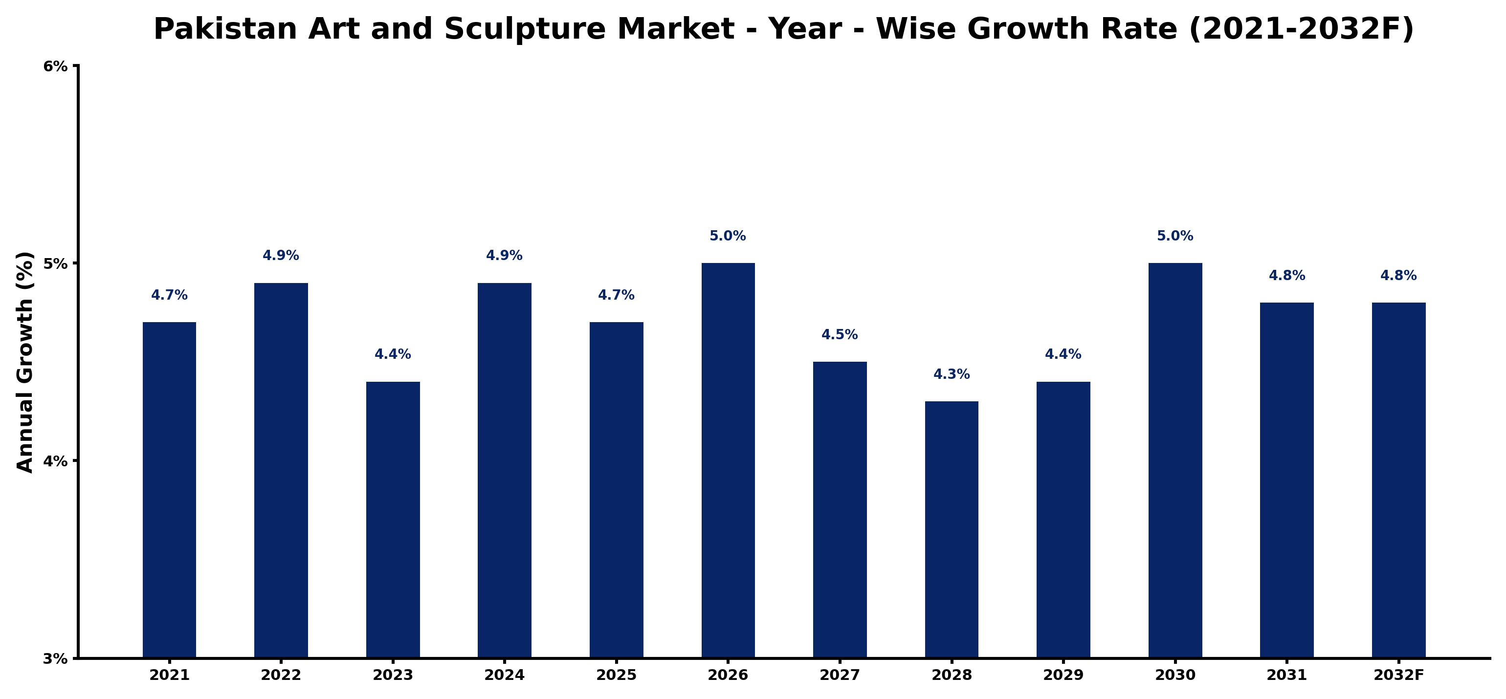 Pakistan Art and Sculpture Market Year-wise Growth Rate and Key Drivers