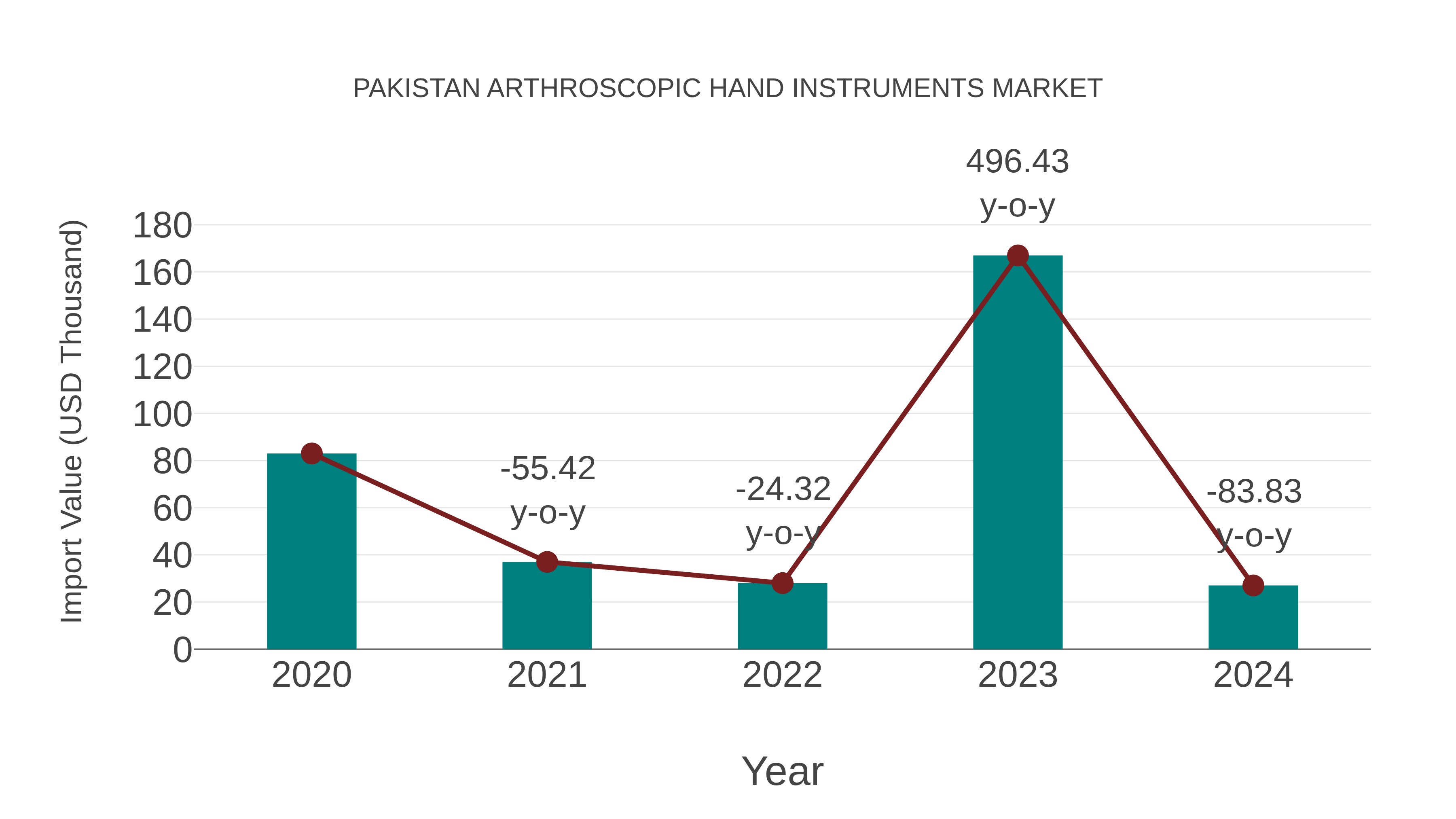 Pakistan Arthroscopic Hand Instruments Market: Import Trend Analysis