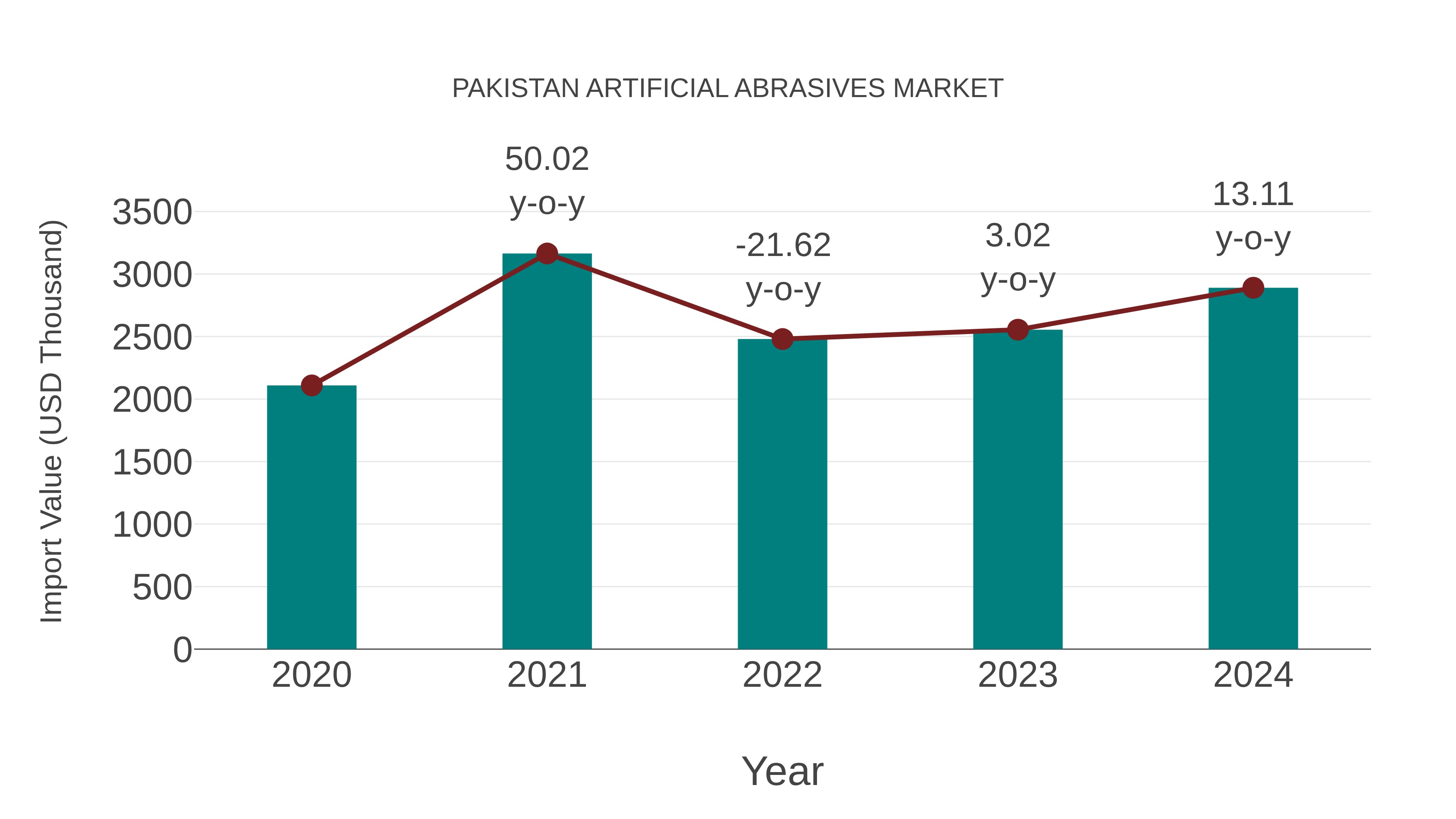  Pakistan Artificial Abrasives Market: Import Trend Analysis