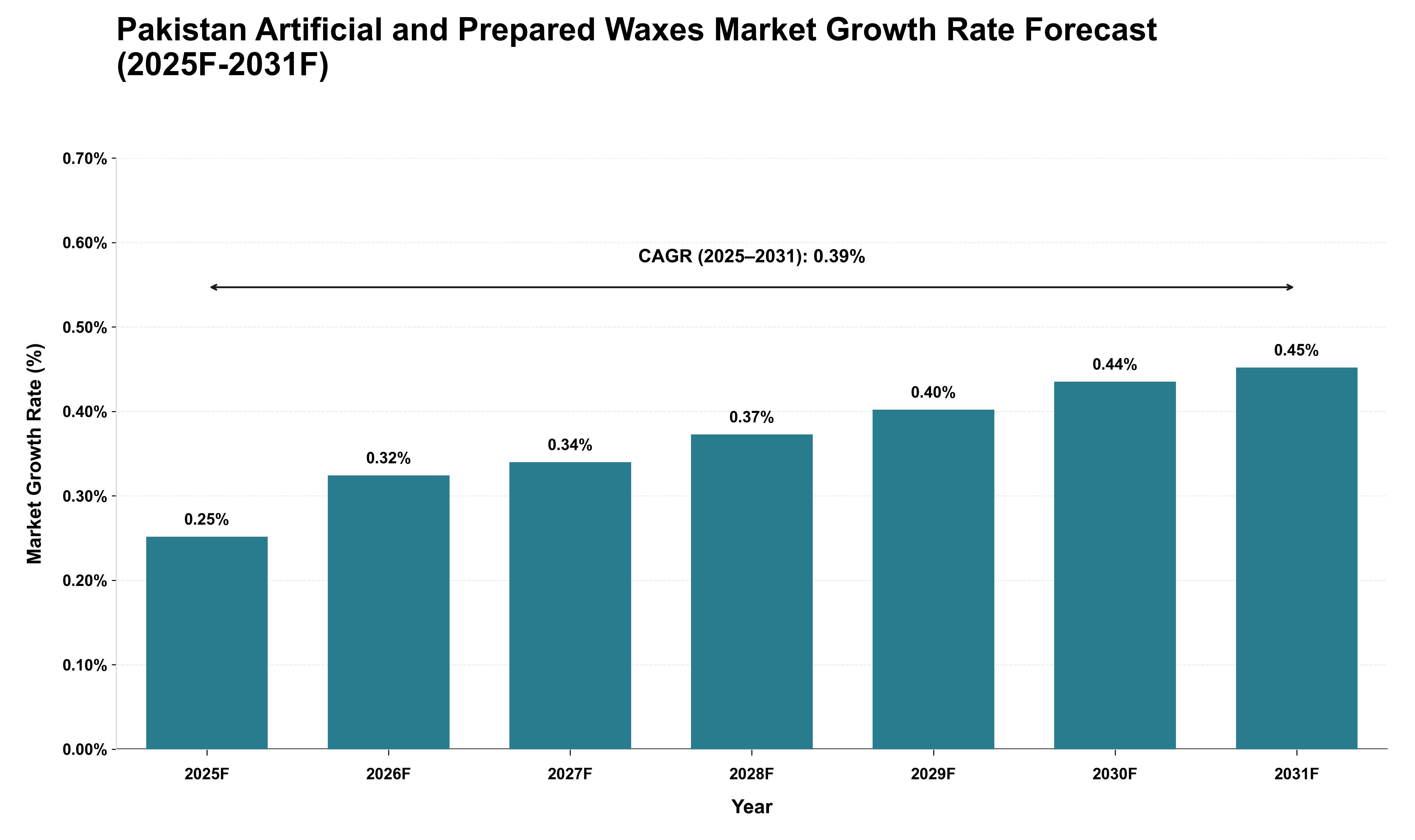 Pakistan Artificial and Prepared Waxes Market Growth Rate Analysis (2025 - 2031)