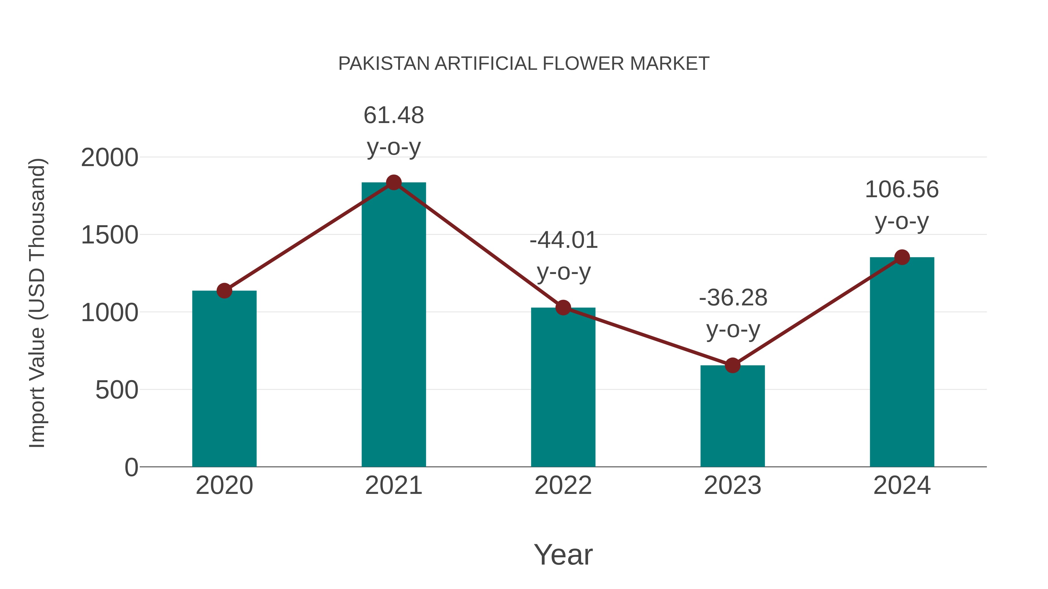 Pakistan Artificial Flower Market: Import Trend Analysis