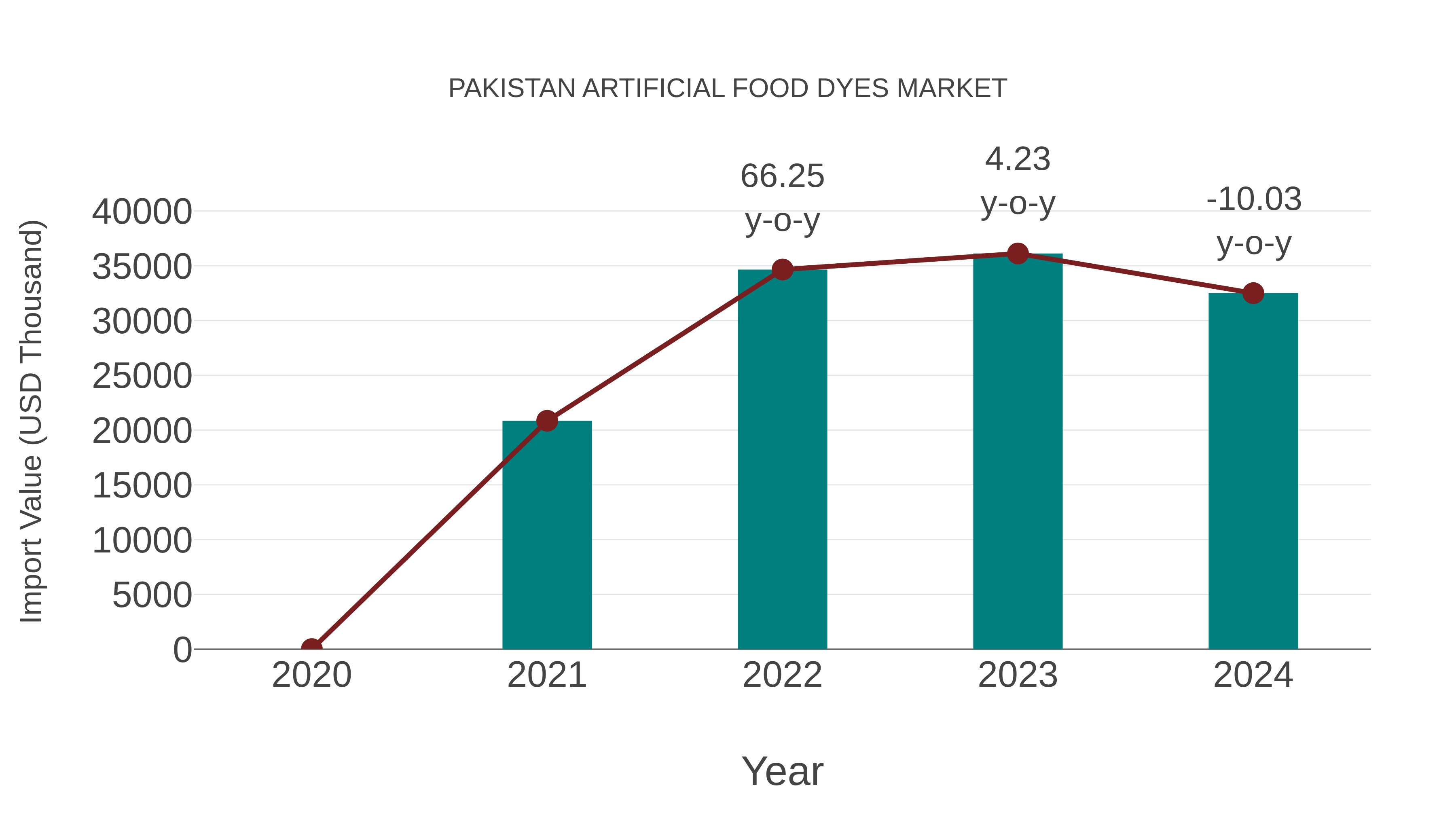  Pakistan Artificial Food Dyes Market: Import Trend Analysis