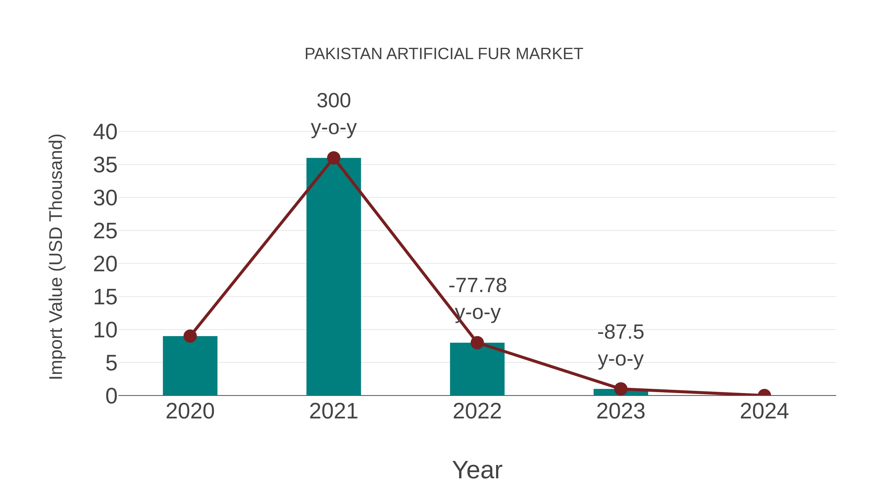  Pakistan Artificial Fur Market: Import Trend Analysis