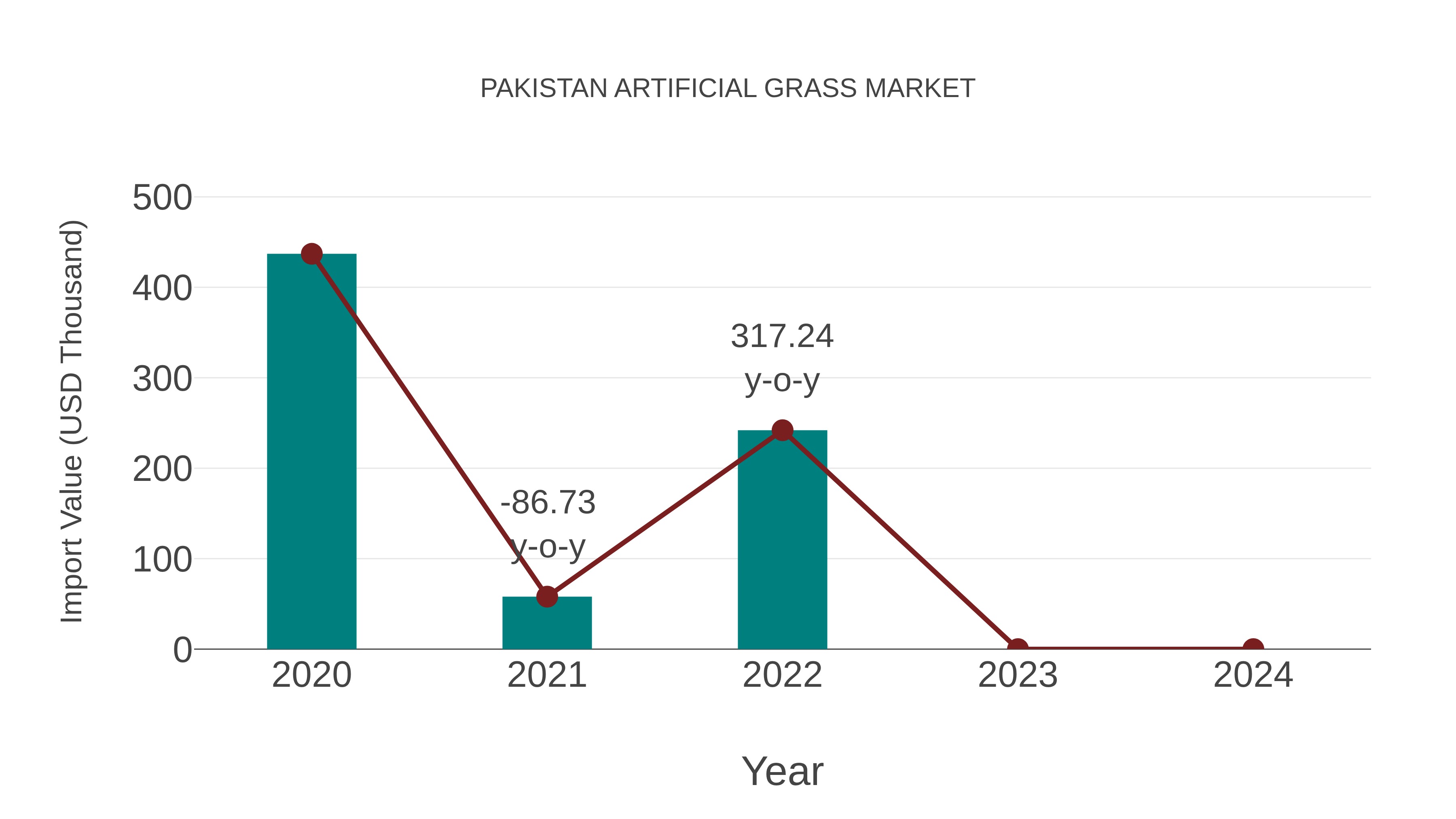  Pakistan Artificial Grass Market: Import Trend Analysis