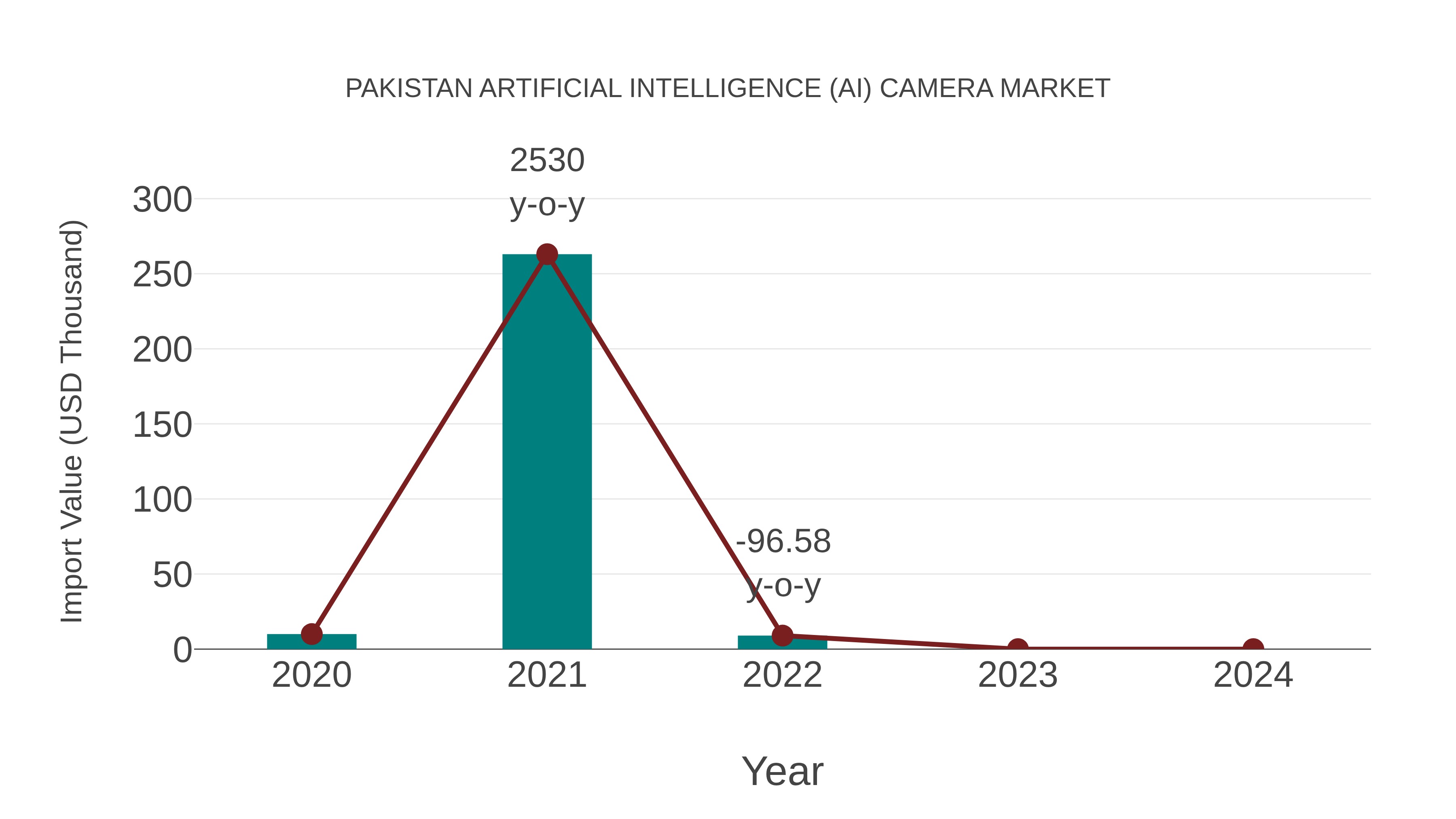  Pakistan Artificial Intelligence (Ai) Camera Market: Import Trend Analysis