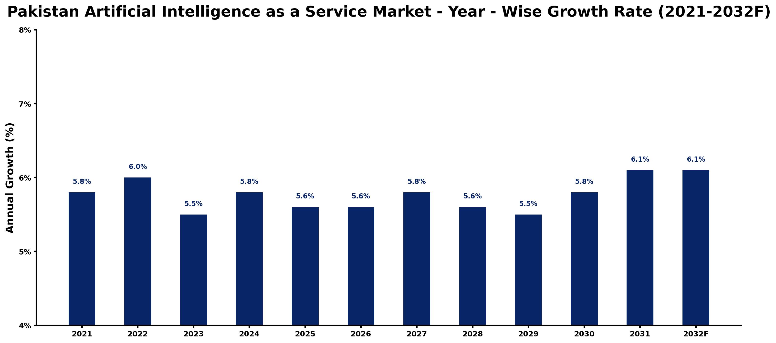 Pakistan Artificial Intelligence as a Service Market Year-wise Growth Rate and Key Drivers