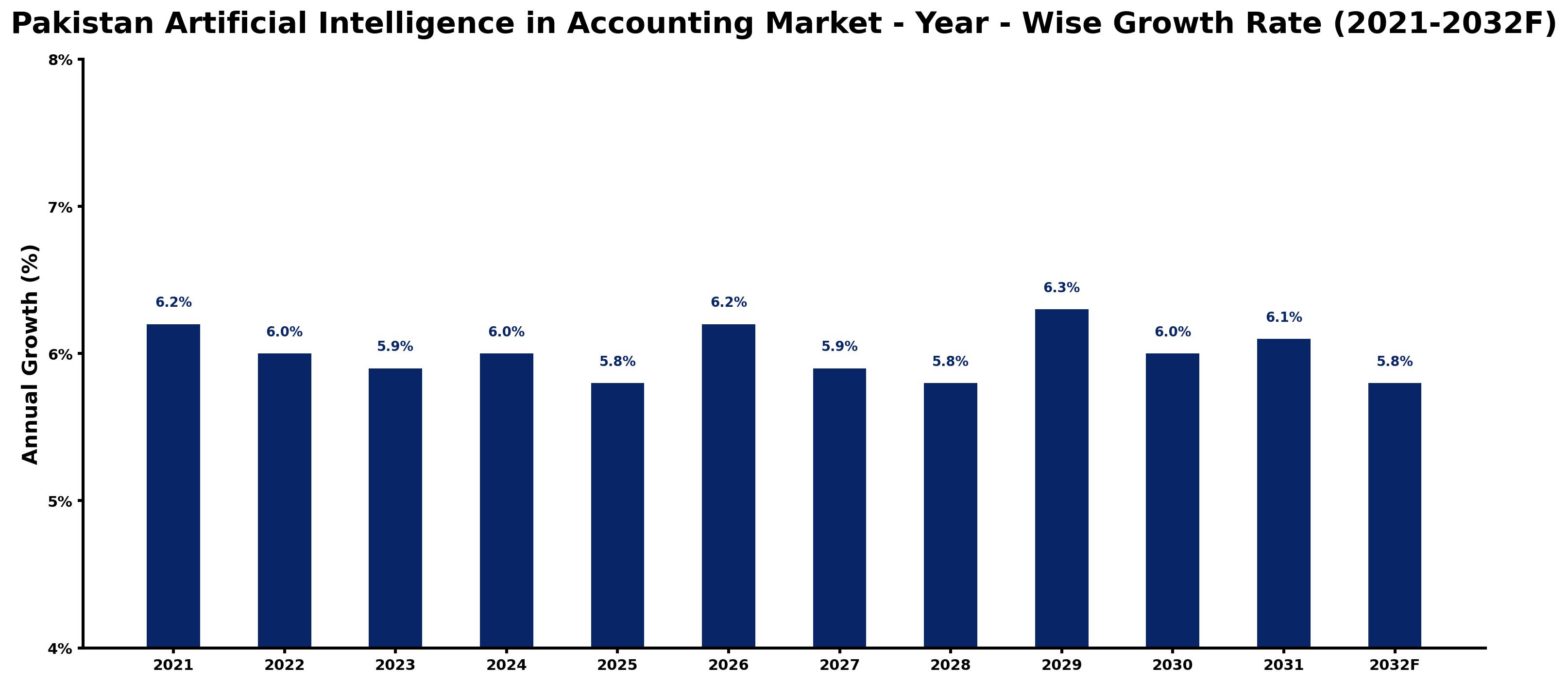 Pakistan Artificial Intelligence in Accounting Market Year-wise Growth Rate and Key Drivers