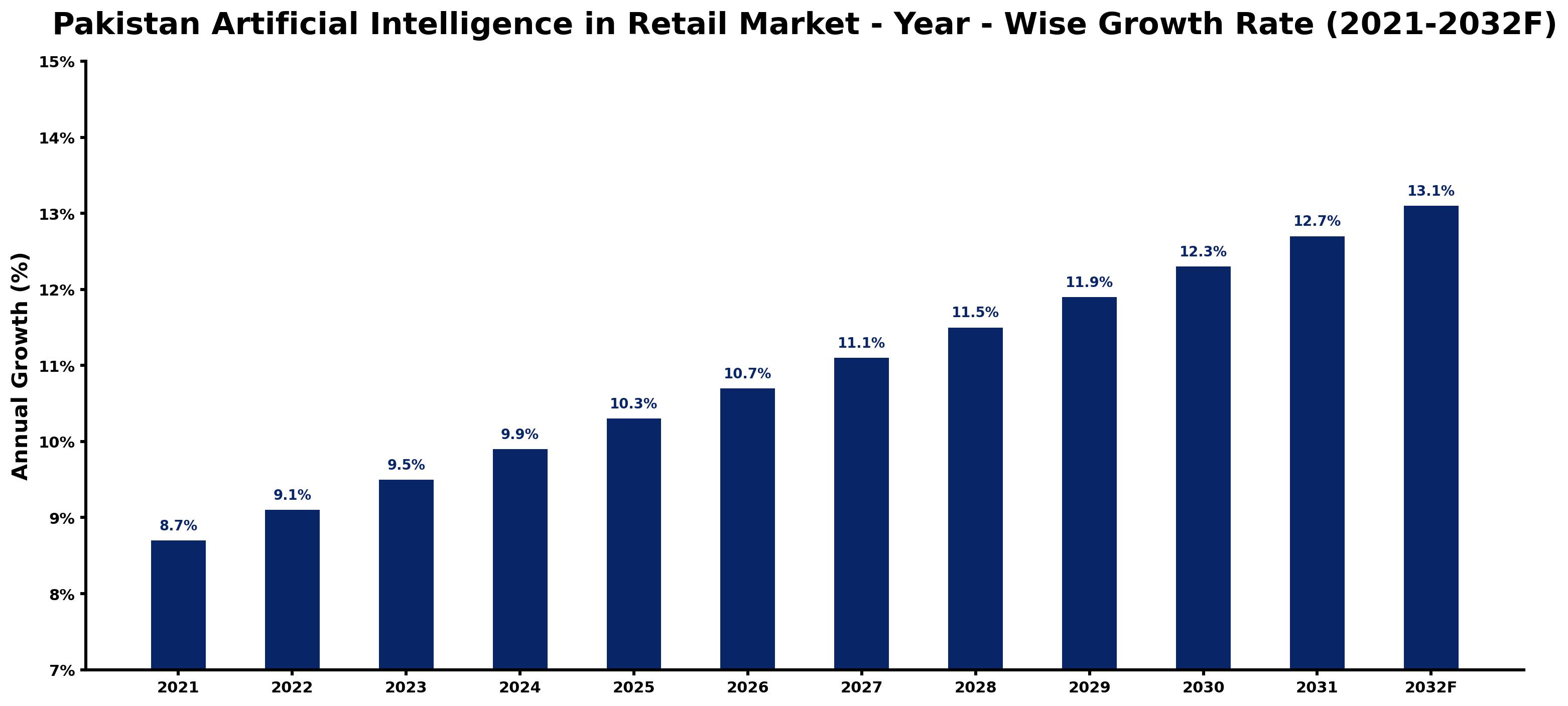 Pakistan Artificial Intelligence in Retail Market Year-wise Growth Rate and Key Drivers