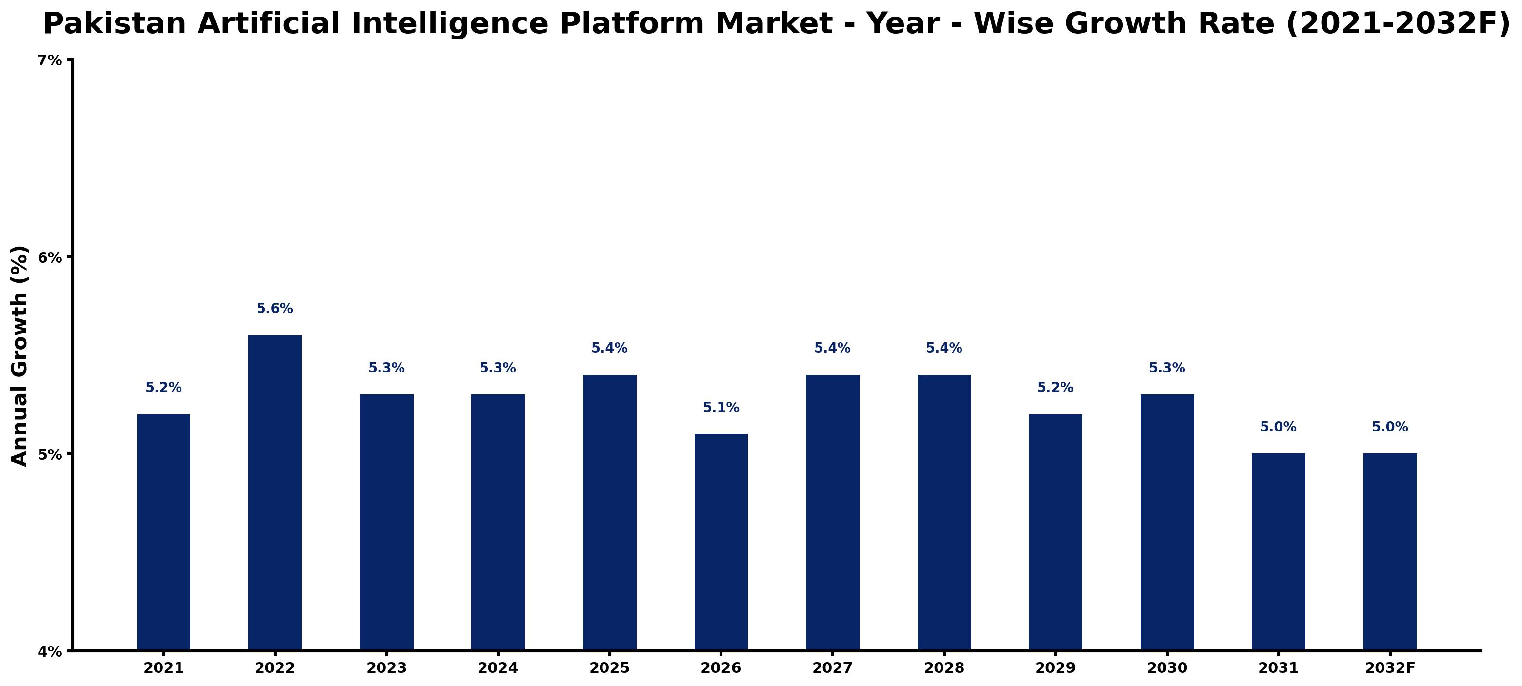 Pakistan Artificial Intelligence Platform Market Year-wise Growth Rate and Key Drivers