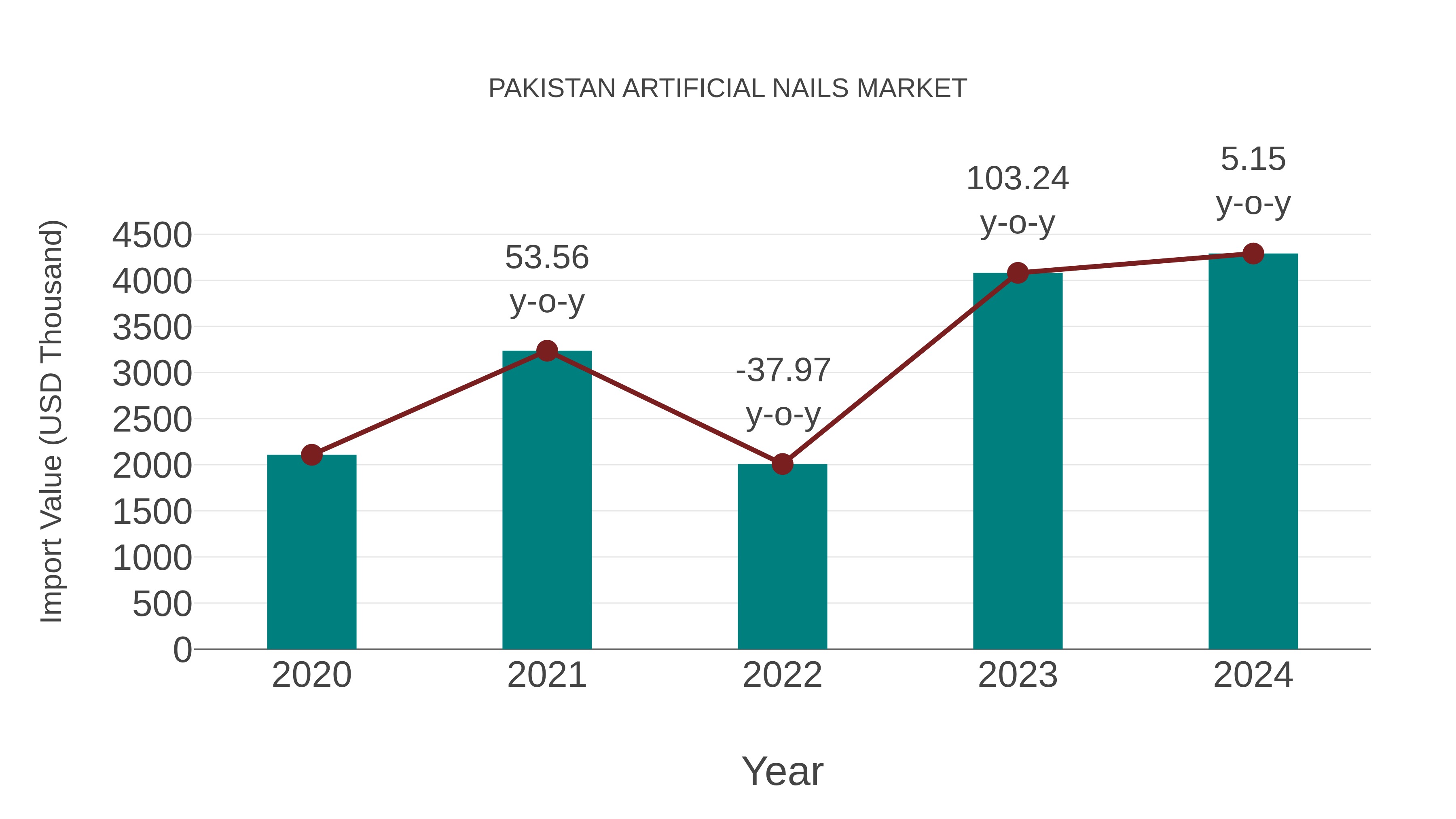 Pakistan Artificial Nails Market: Import Trend Analysis