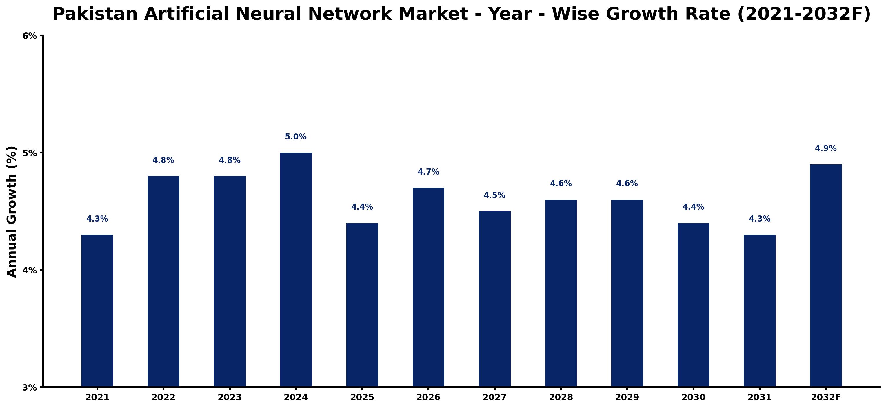 Pakistan Artificial Neural Network Market Year-wise Growth Rate and Key Drivers