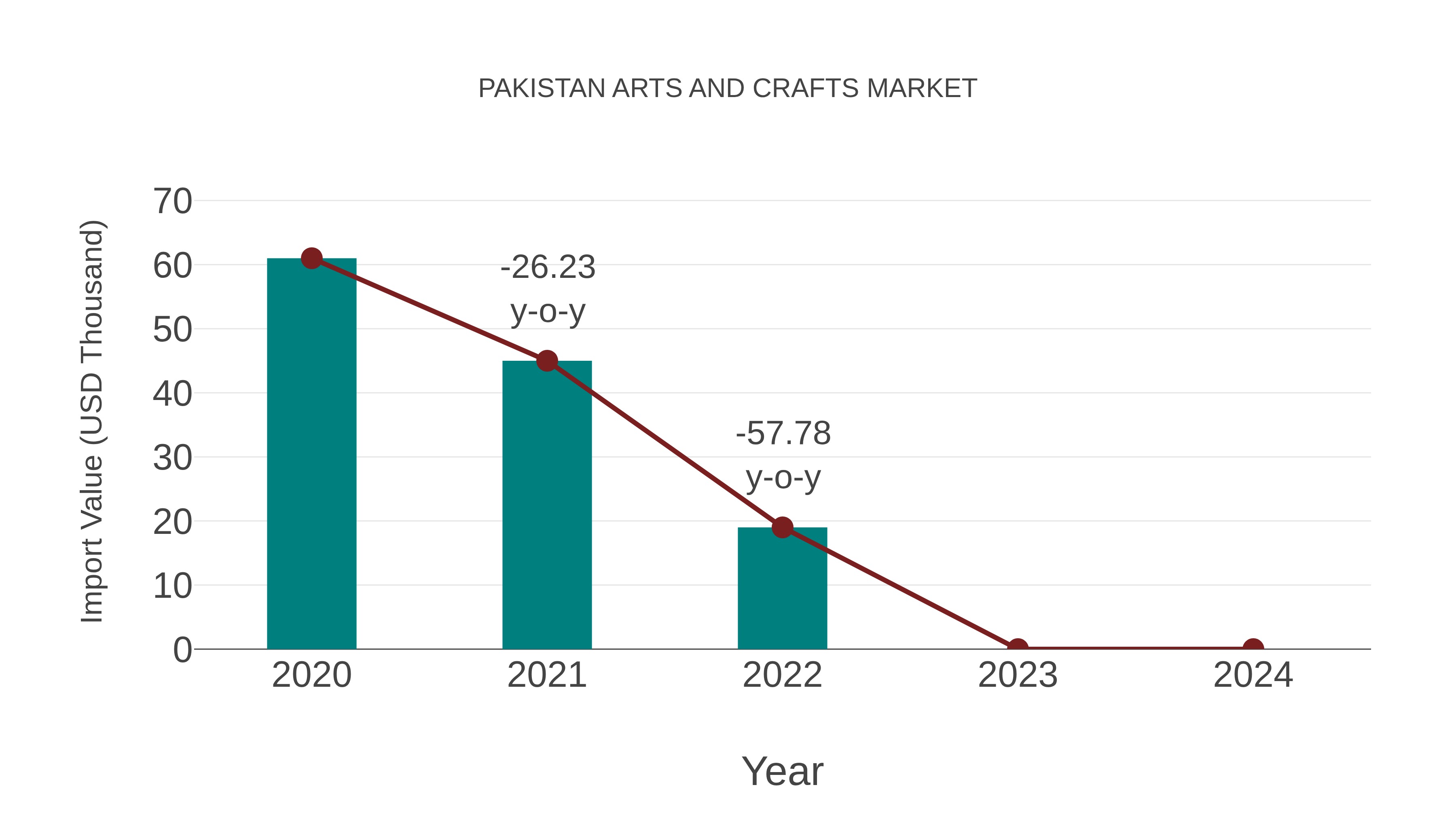  Pakistan Arts and Crafts Market: Import Trend Analysis