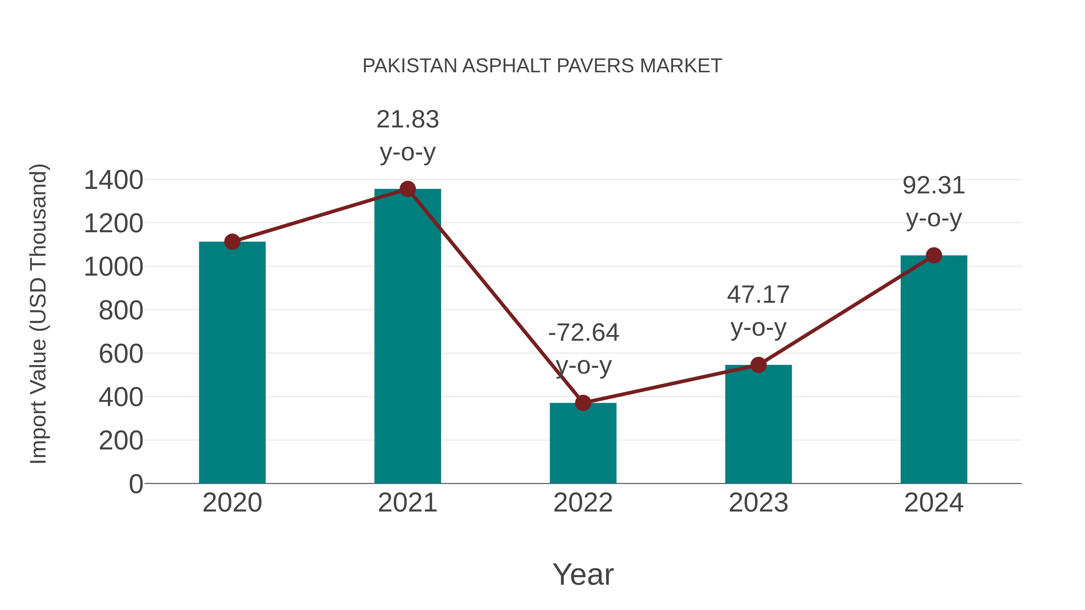  Pakistan Asphalt Pavers Market: Import Trend Analysis