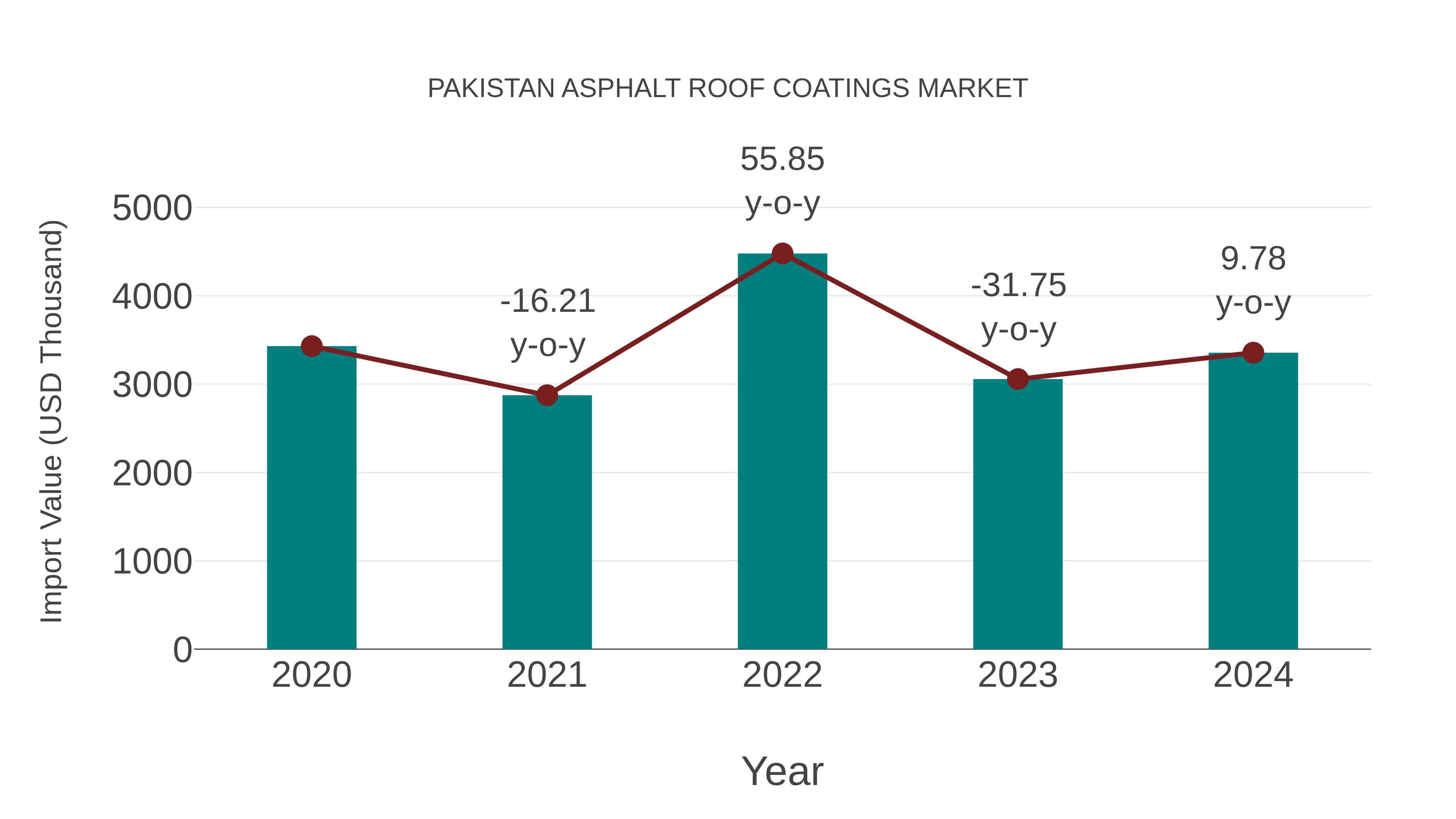Pakistan Asphalt Roof Coatings Market: Import Trend Analysis