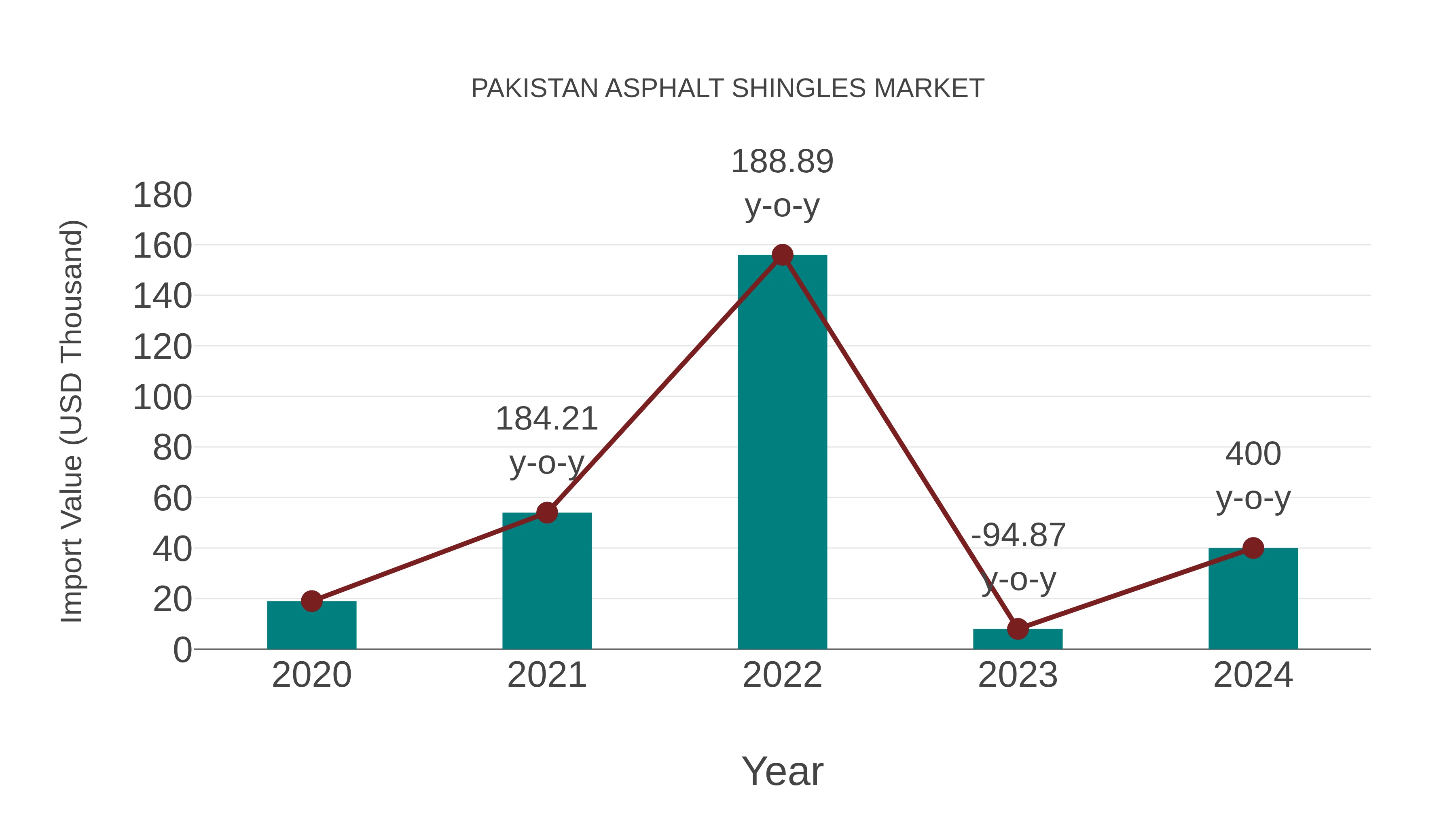 Pakistan Asphalt Shingles Market: Import Trend Analysis
